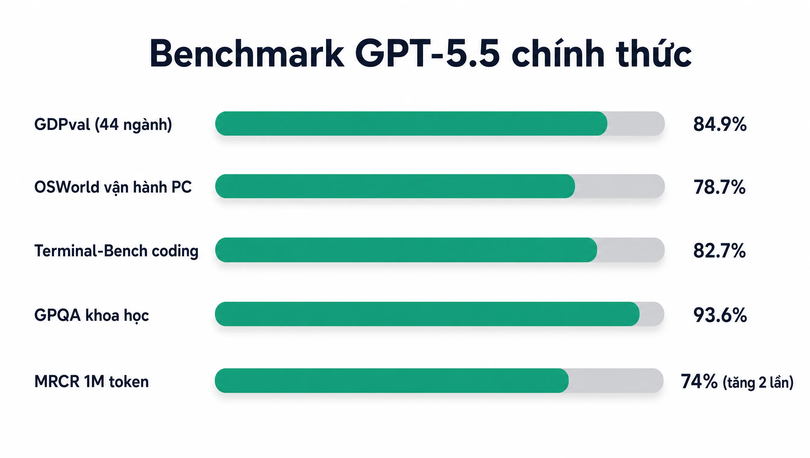 Benchmark GPT-5.5 chính thức năm 2026: GDPval 84.9%, OSWorld 78.7%, Terminal-Bench 82.7%, GPQA 93.6%, MRCR 1M token 74% so GPT-5.4 36.6%