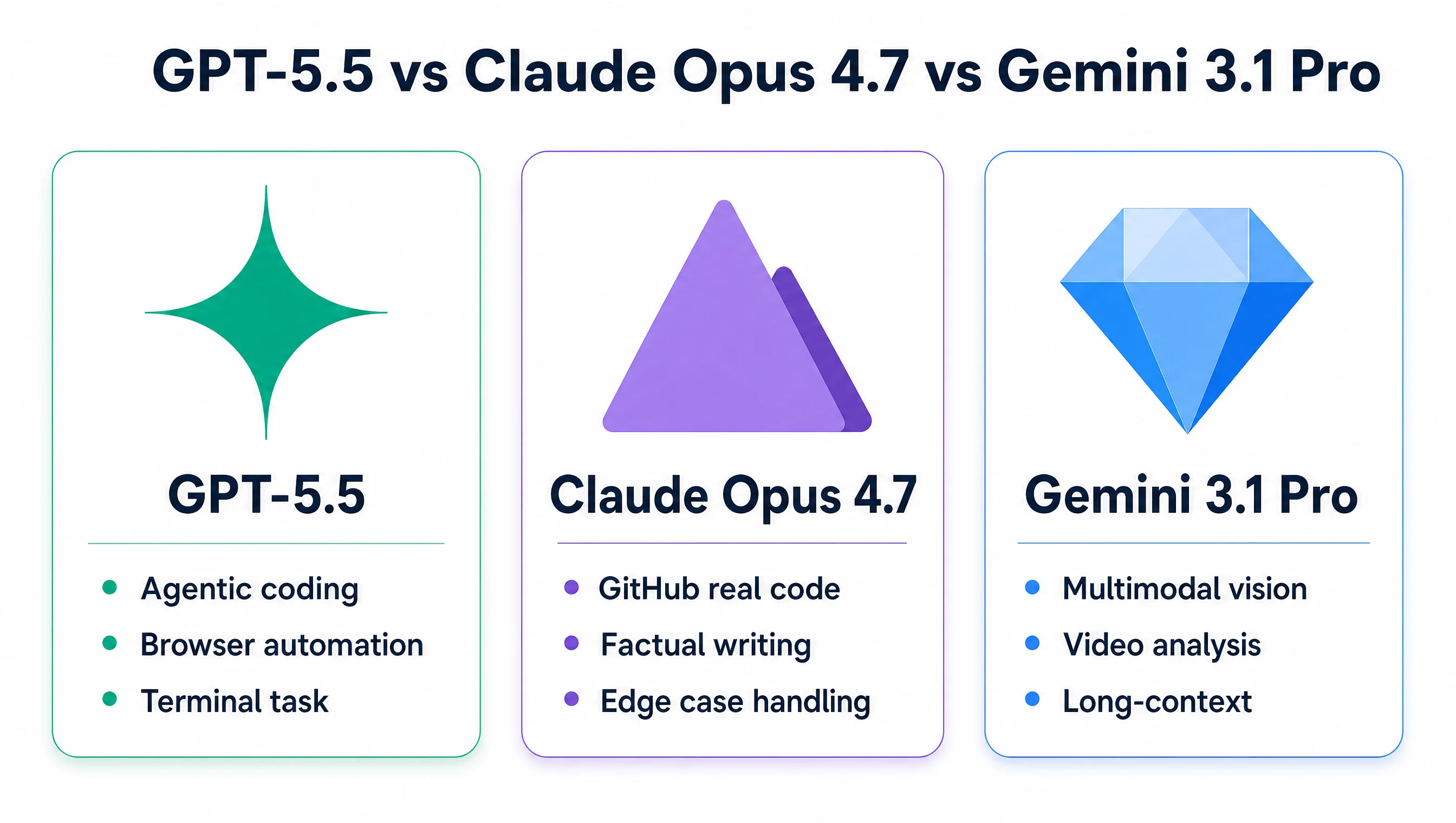 GPT-5.5 vs Claude Opus 4.7 vs Gemini 3.1 Pro năm 2026: strength riêng của mỗi model cho agentic coding, GitHub real code, factual writing, multimodal vision, video analysis