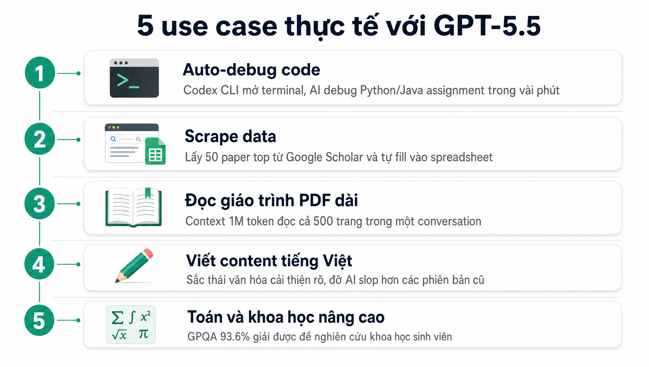 5 use case thực tế với GPT-5.5 cho người Việt 2026: auto-debug code Codex CLI, scrape data spreadsheet, đọc giáo trình 1M token, viết content tiếng Việt, toán khoa học nâng cao