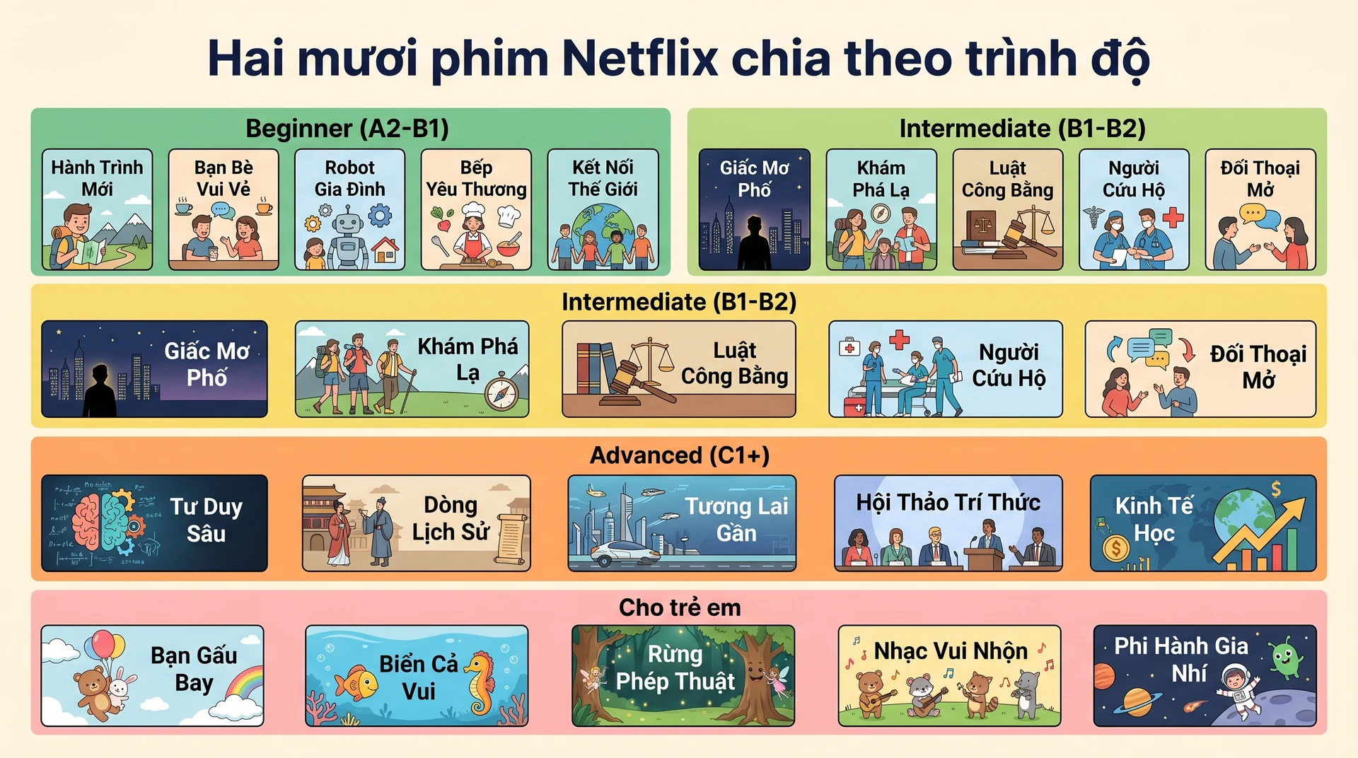 20 phim Netflix học tiếng Anh chia 3 trình độ Beginner Intermediate Advanced cho người Việt