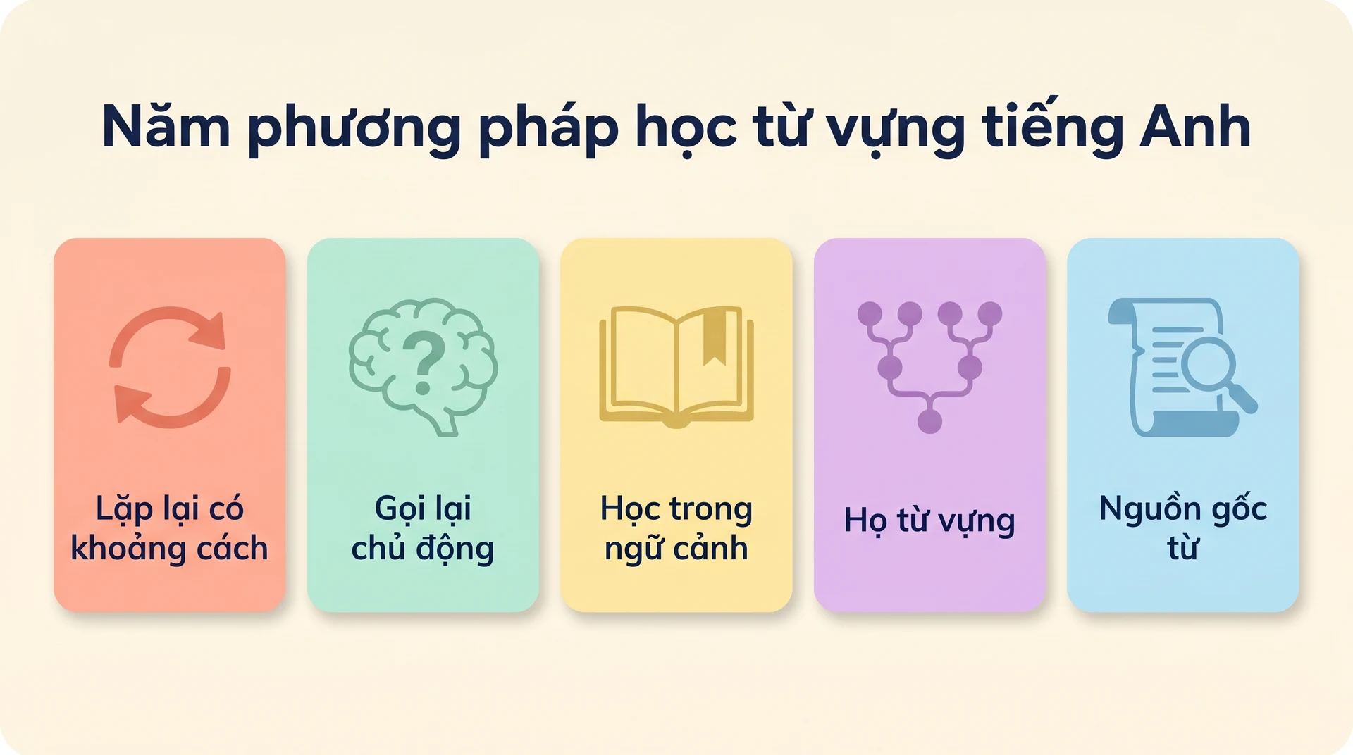 5 phương pháp học từ vựng tiếng Anh khoa học: Spaced Repetition, Active Recall, Context-Based, Word Family, Etymology