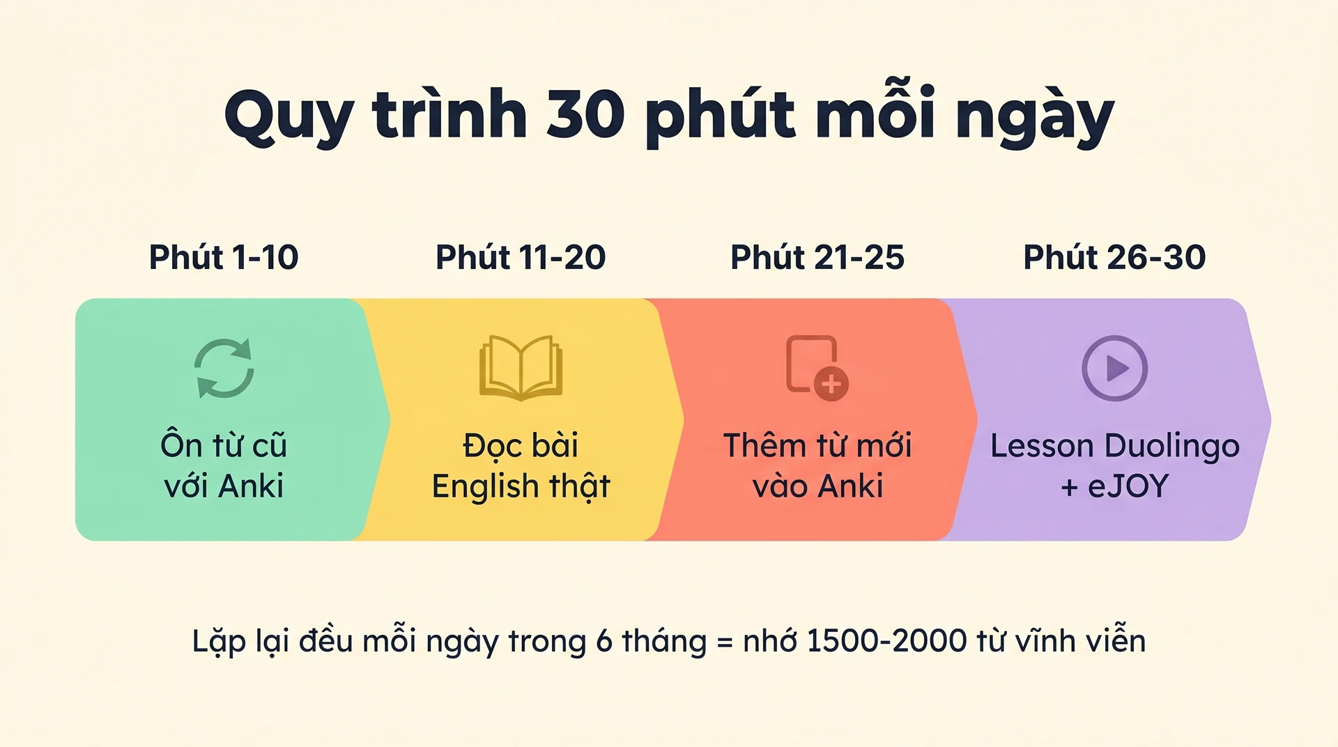 Quy trình 30 phút mỗi ngày học từ vựng tiếng Anh hiệu quả nhất