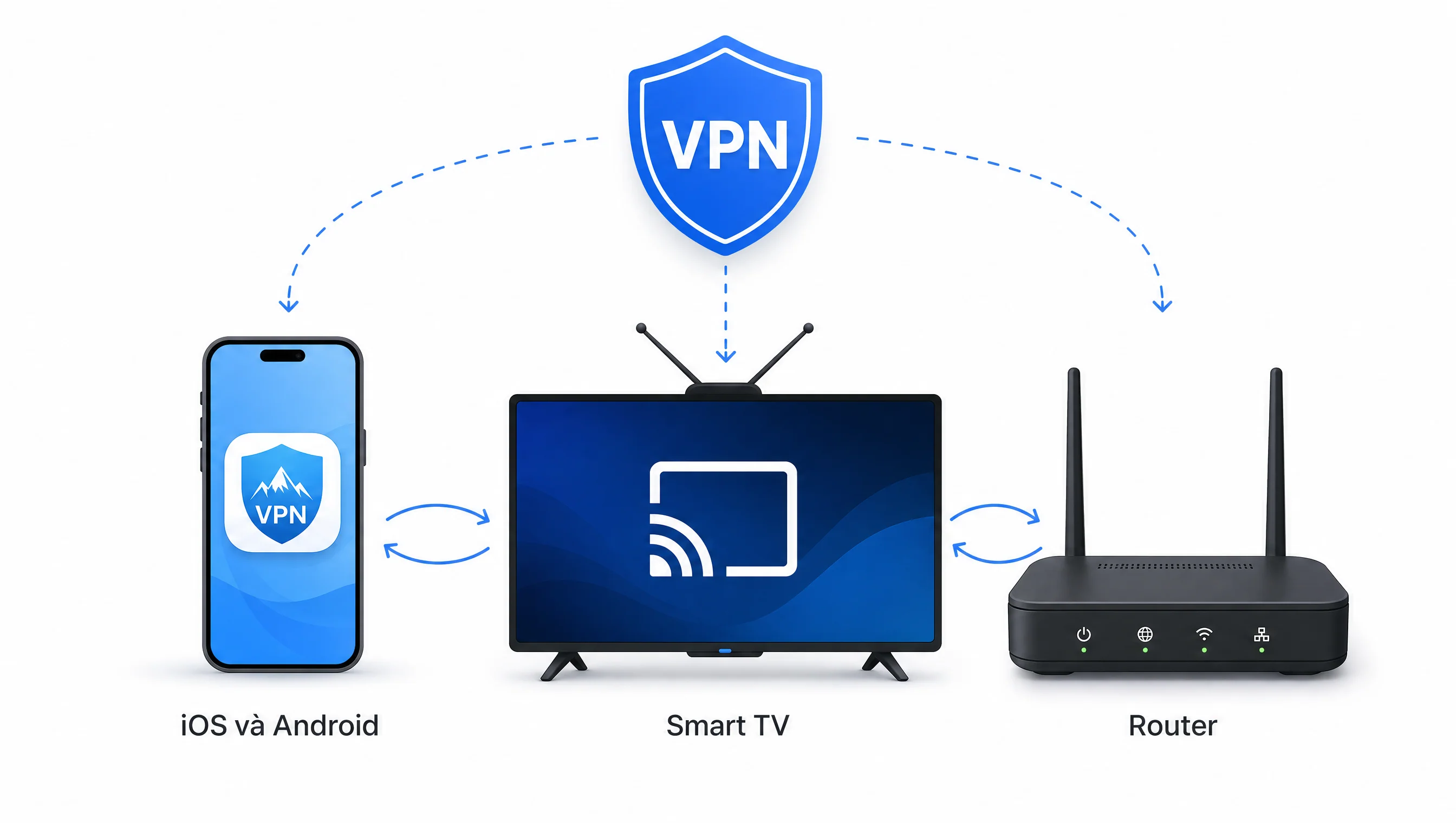 Hướng dẫn cài VPN bước 5: setup HMA VPN trên điện thoại iOS Android, Smart TV và Router cho gia đình