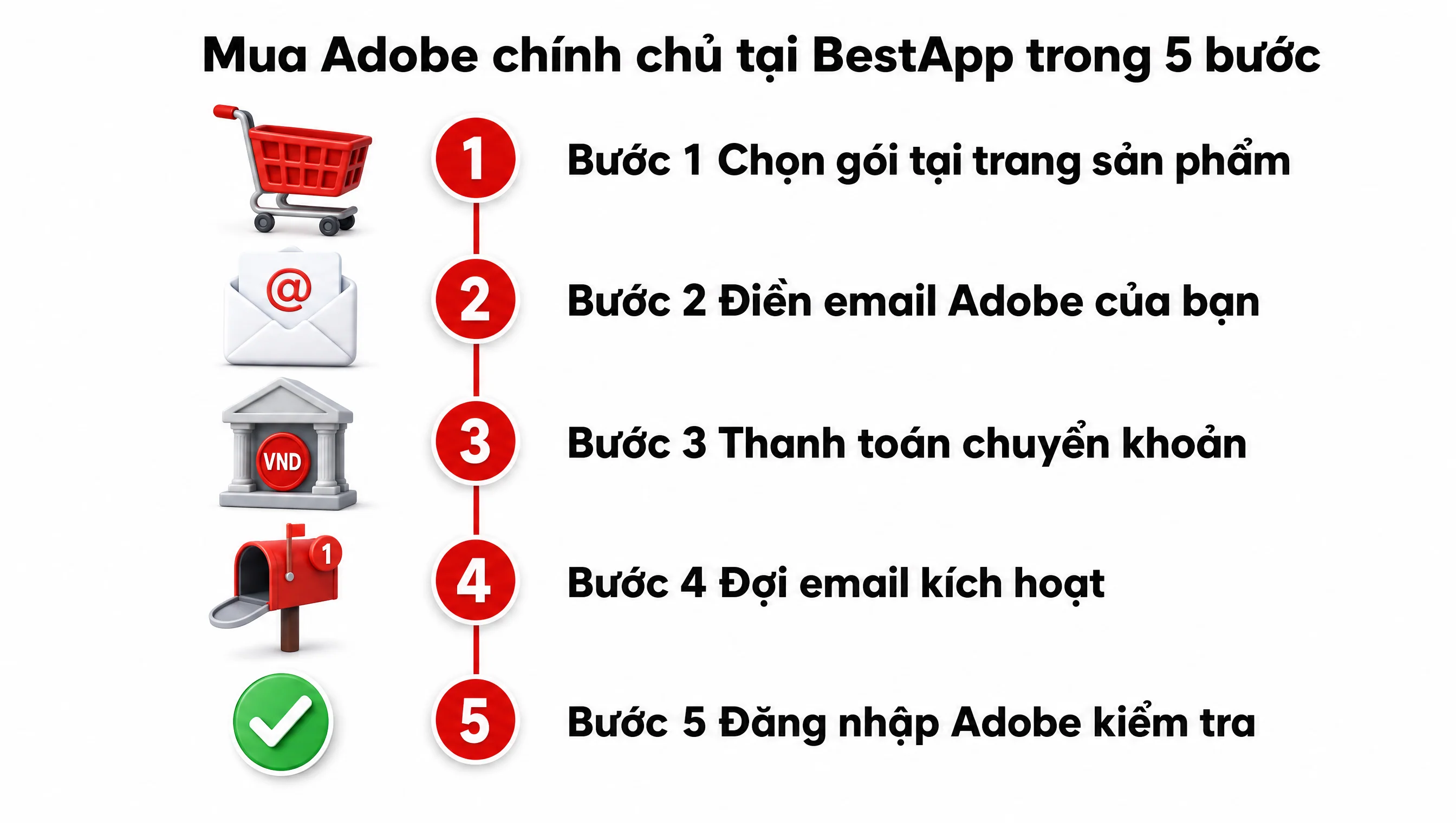 Quy trình 5 bước mua Adobe Creative Cloud chính chủ tại BestApp, từ chọn gói thanh toán đến đăng nhập nhận tài khoản