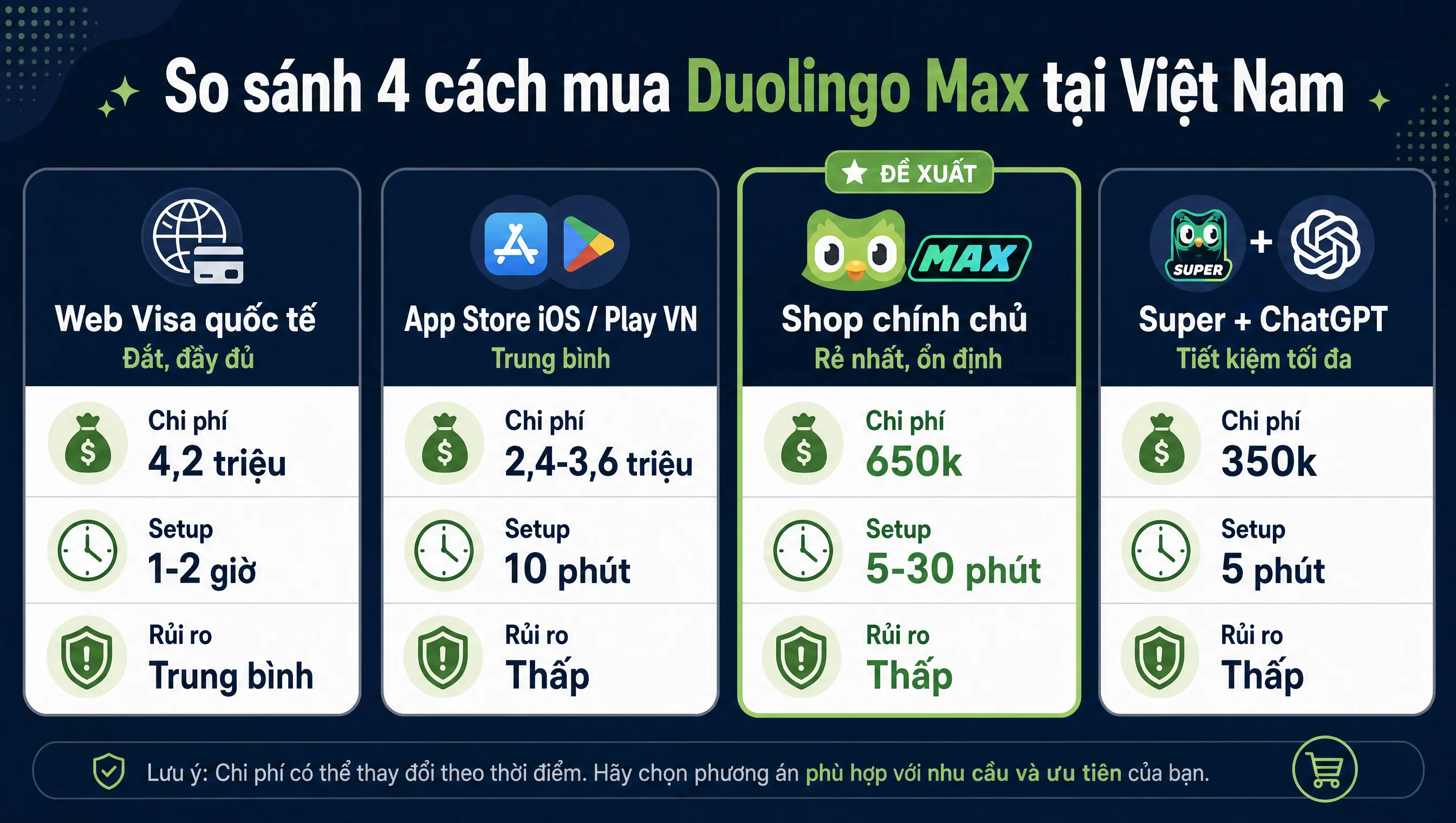 So sánh nhanh 4 cách mua Duolingo Max Việt Nam web Visa App Store shop chính chủ Super ChatGPT chi phí ổn định