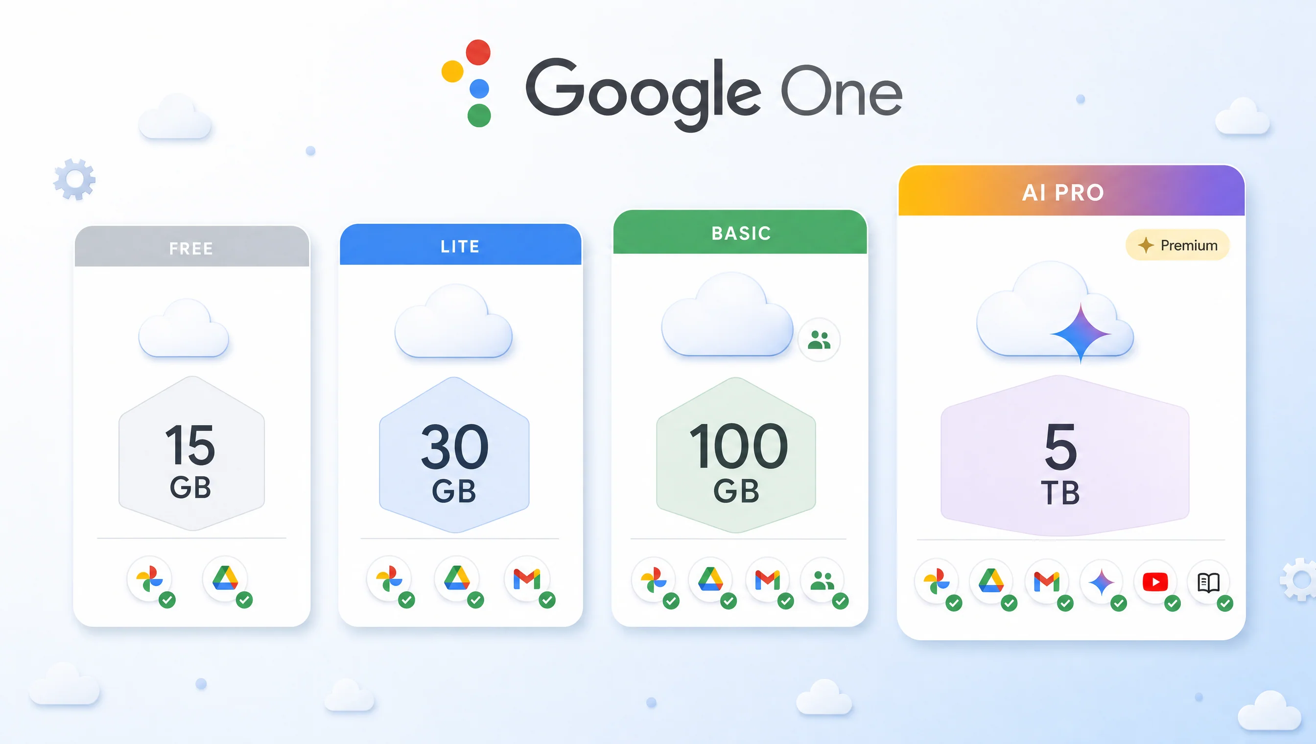 4 gói Google One 2026 tại Việt Nam: Free 15GB, Lite 30GB 19k, Basic 100GB 45k, AI Pro 5TB 489k