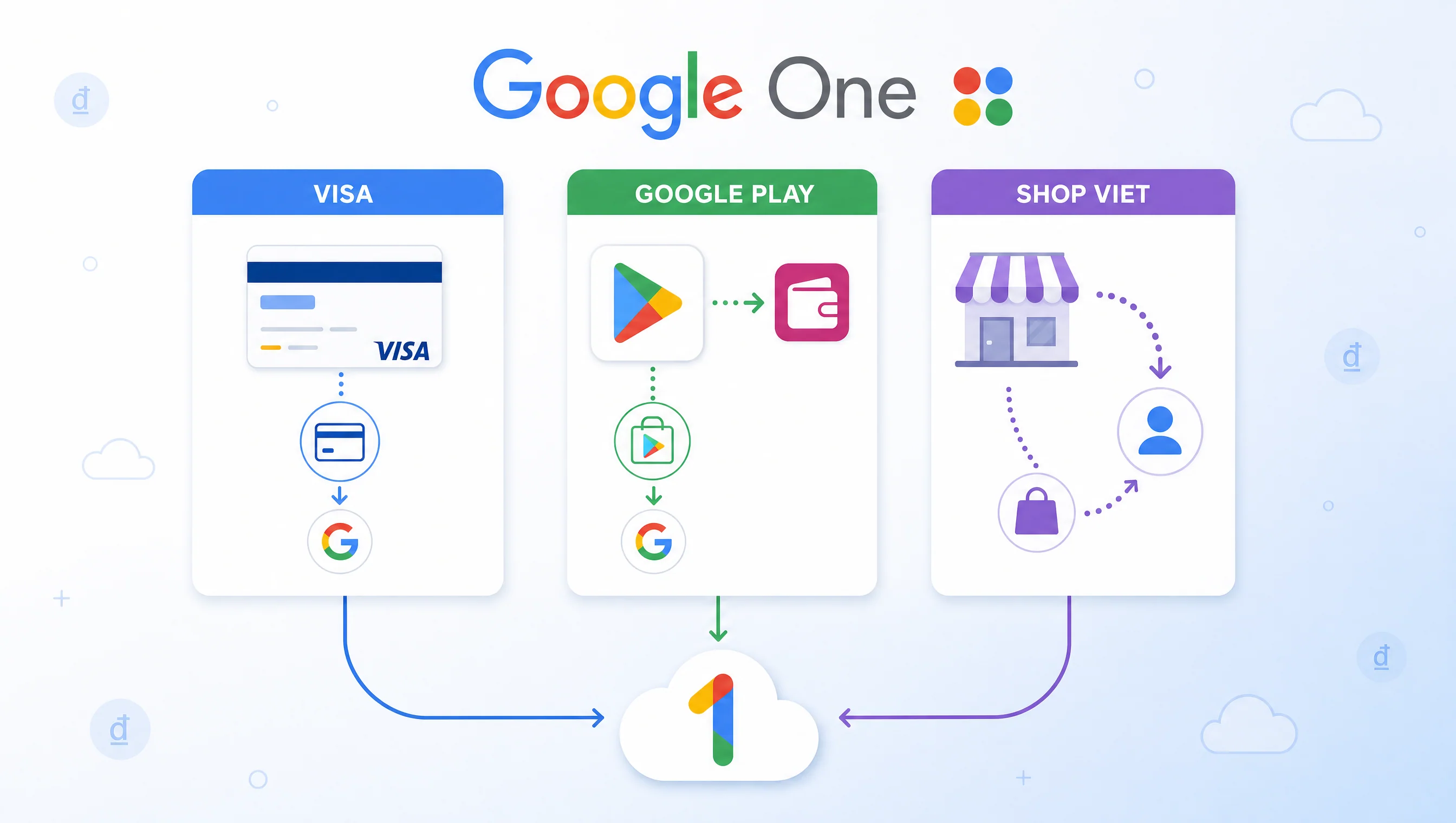 3 cách thanh toán Google One cho người Việt: Visa quốc tế, Google Play balance, shop chính chủ Việt