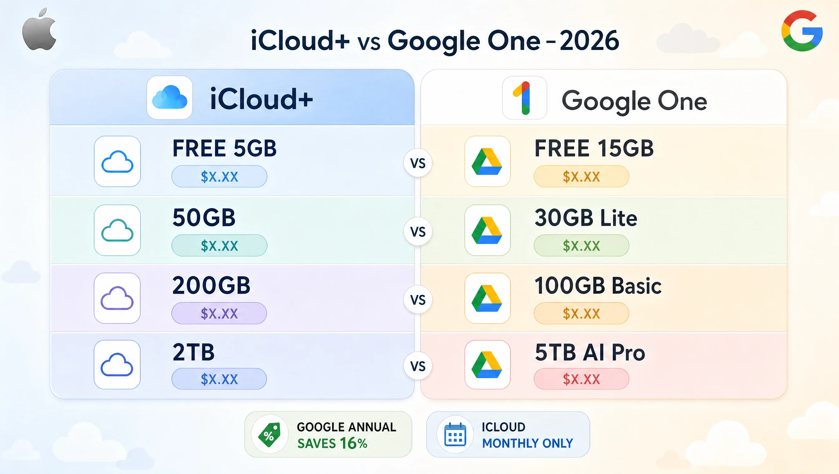 Bảng giá iCloud+ và Google One 2026 so sánh từng tier: 5GB-15GB free, 30GB-50GB, 100GB-200GB, 2TB-5TB