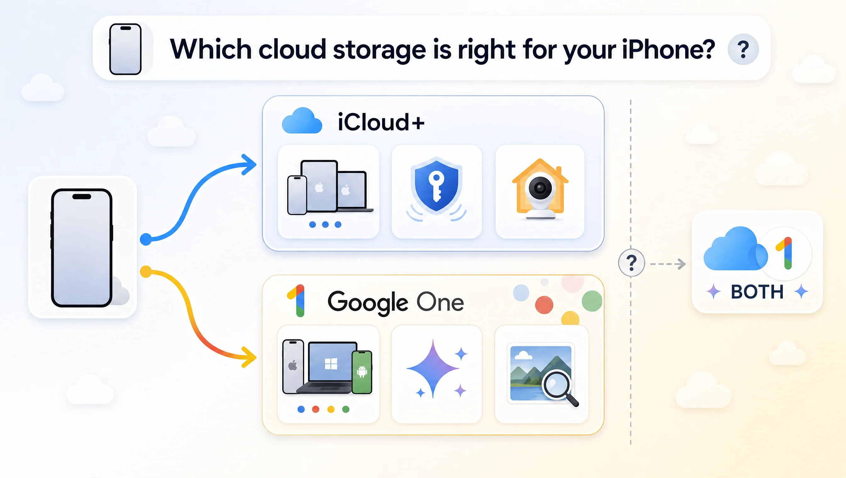 Cây quyết định chọn iCloud+ hay Google One cho iPhone user theo 3 nhóm khác nhau