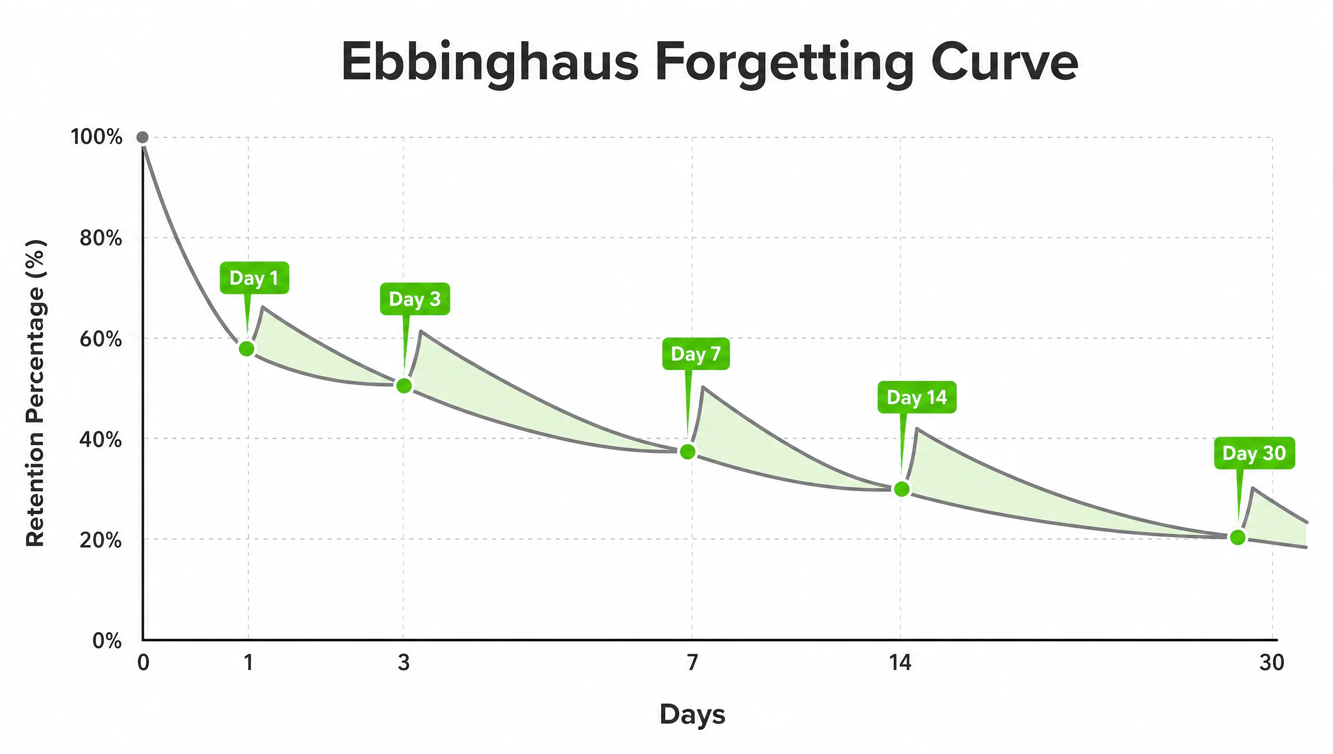 Spaced repetition