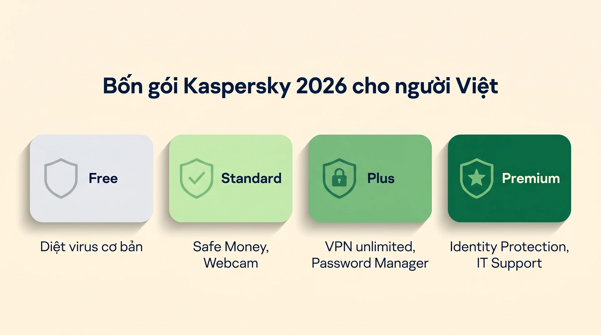 So sánh 4 gói Kaspersky 2026 Free Standard Plus Premium cho người Việt