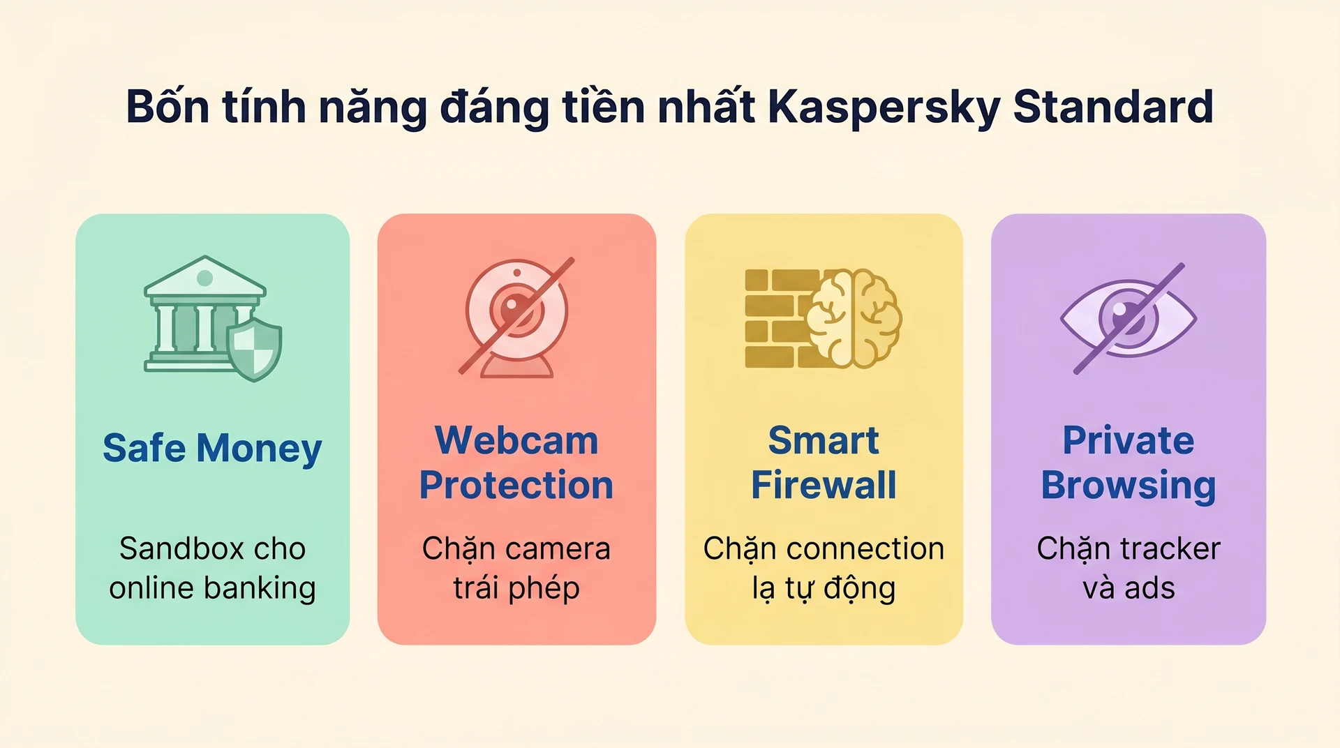 4 tính năng đáng tiền nhất Kaspersky Standard Safe Money Webcam Smart Firewall Private Browsing