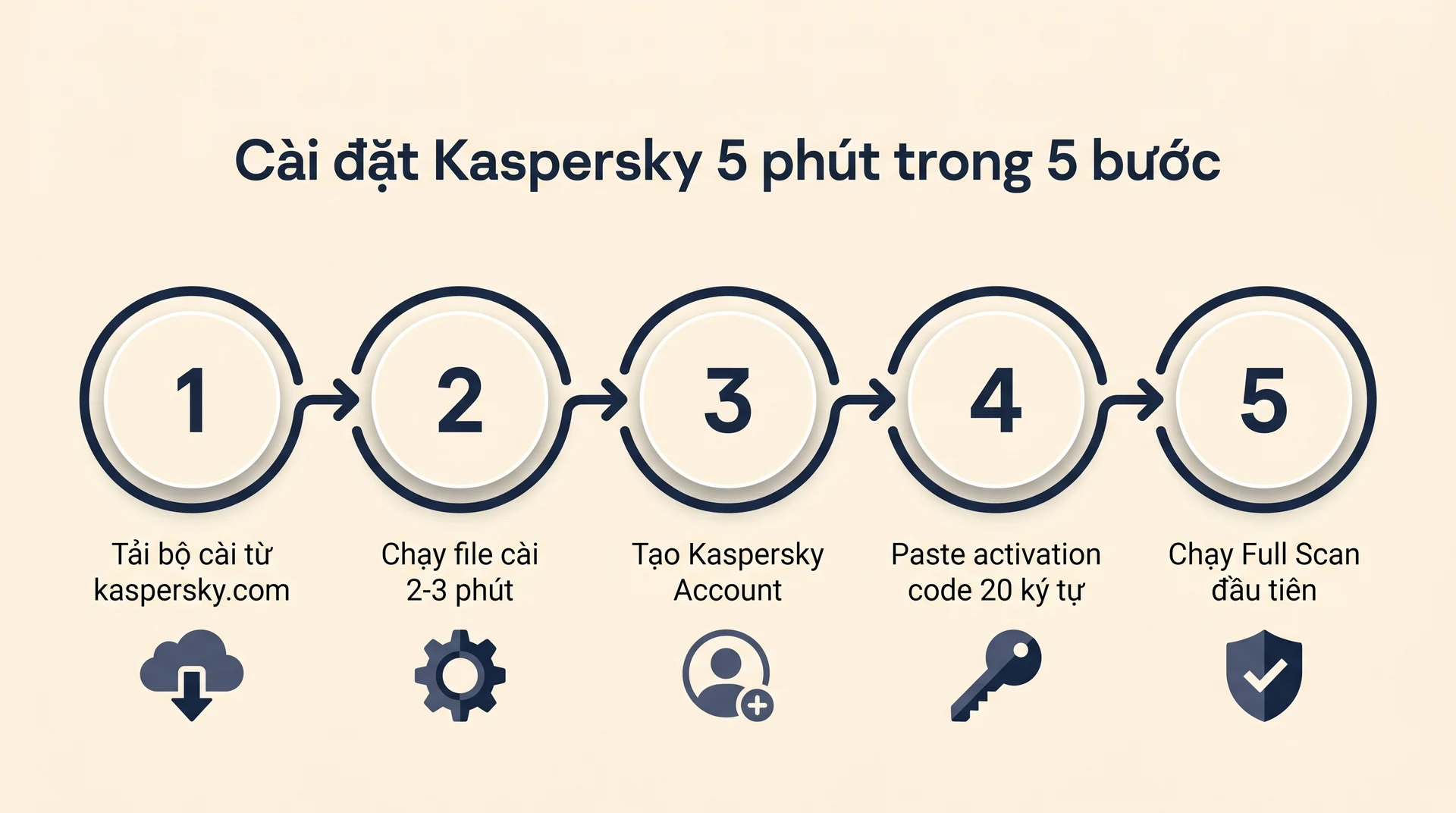 Hướng dẫn cài đặt Kaspersky 5 phút trong 5 bước cho người Việt 2026