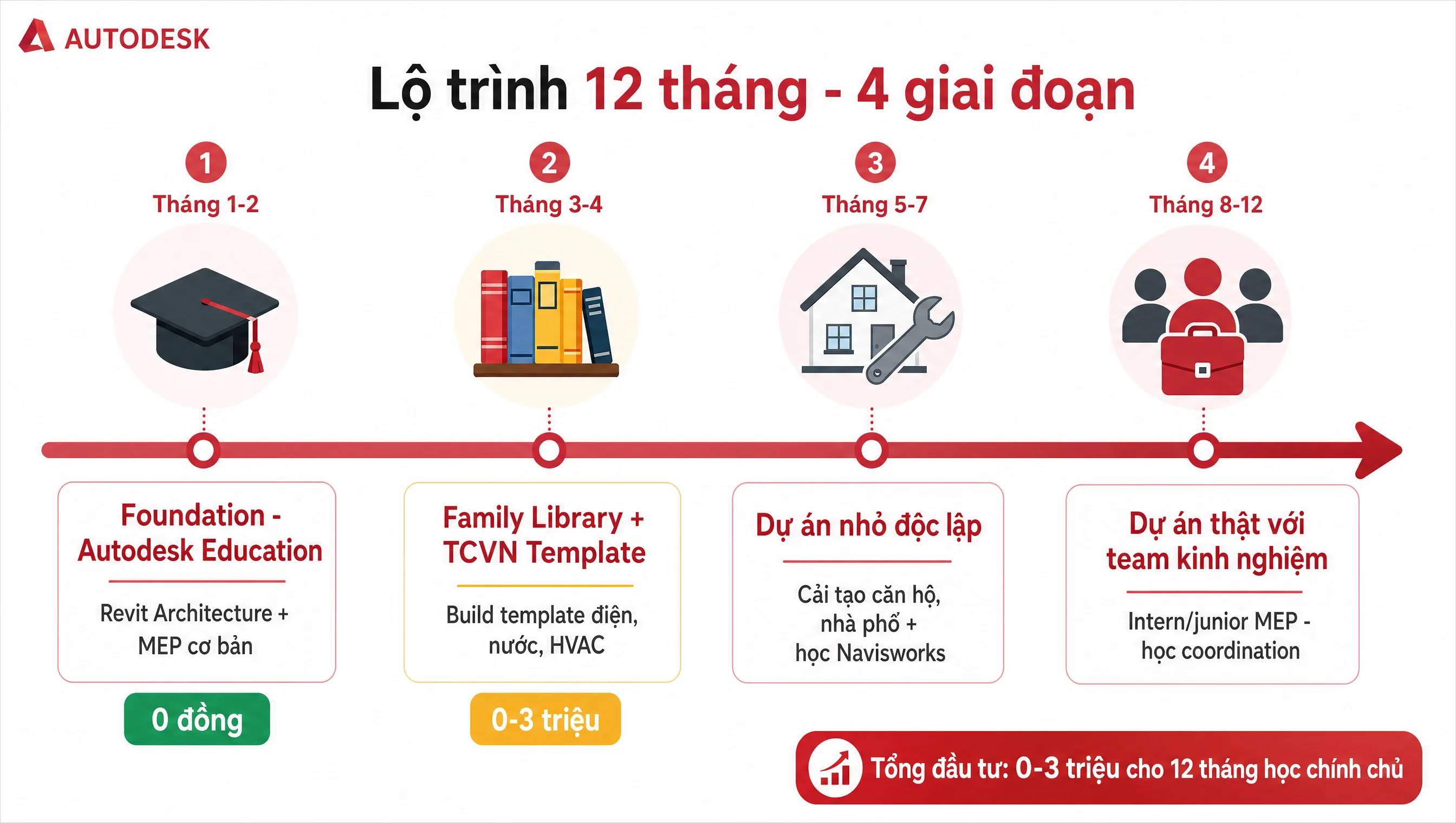 Lộ trình 12 tháng thực tế
