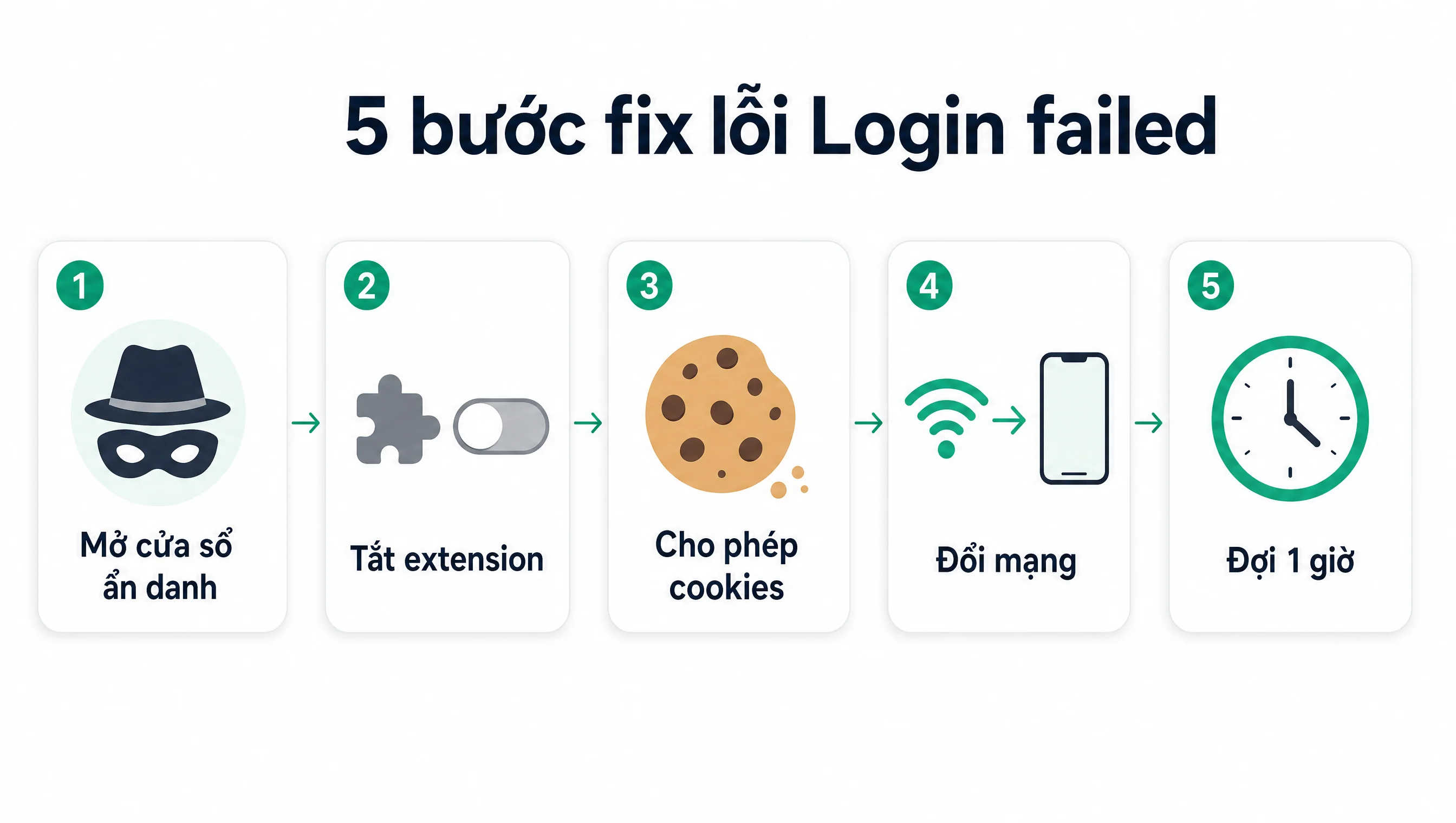 5 bước fix lỗi Login failed ChatGPT Plus 2026: mở cửa sổ ẩn danh, tắt extension, cho phép cookies, đổi mạng và đợi 1 giờ