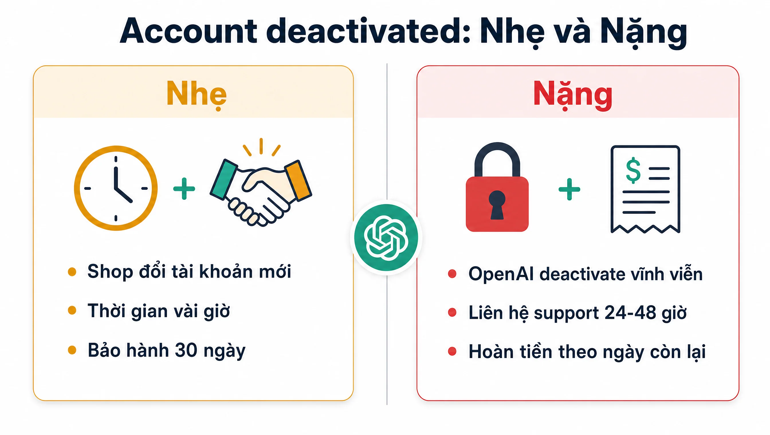 Lỗi Your account has been deactivated trên ChatGPT Plus: 2 mức độ Nhẹ (shop đổi tài khoản, bảo hành 30 ngày) và Nặng (OpenAI khóa vĩnh viễn, hoàn tiền pro-rata)