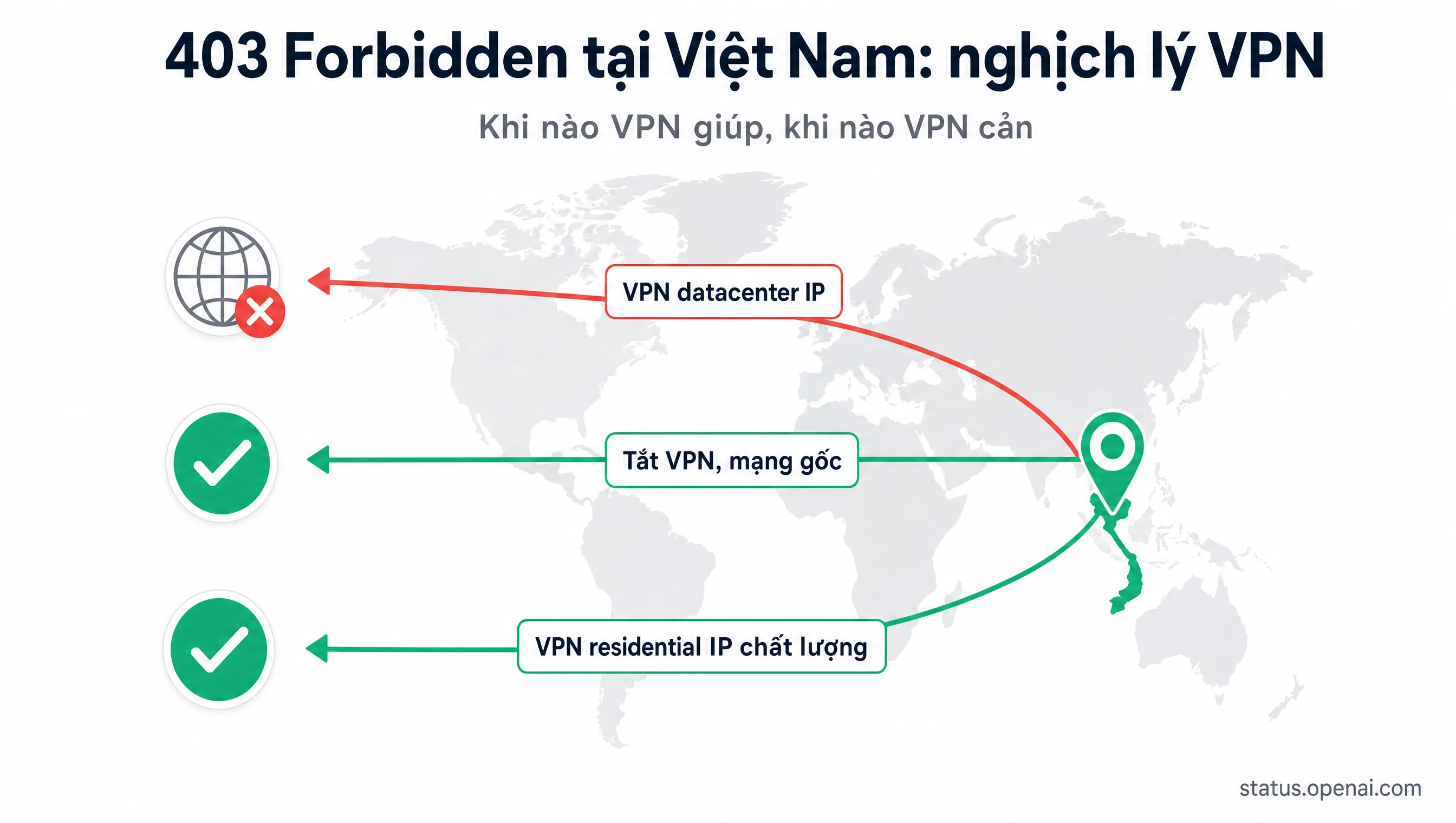 Lỗi 403 Forbidden ChatGPT Plus tại Việt Nam 2026: nghịch lý VPN, khi nào VPN giúp khi nào VPN cản, dùng status.openai.com check outage