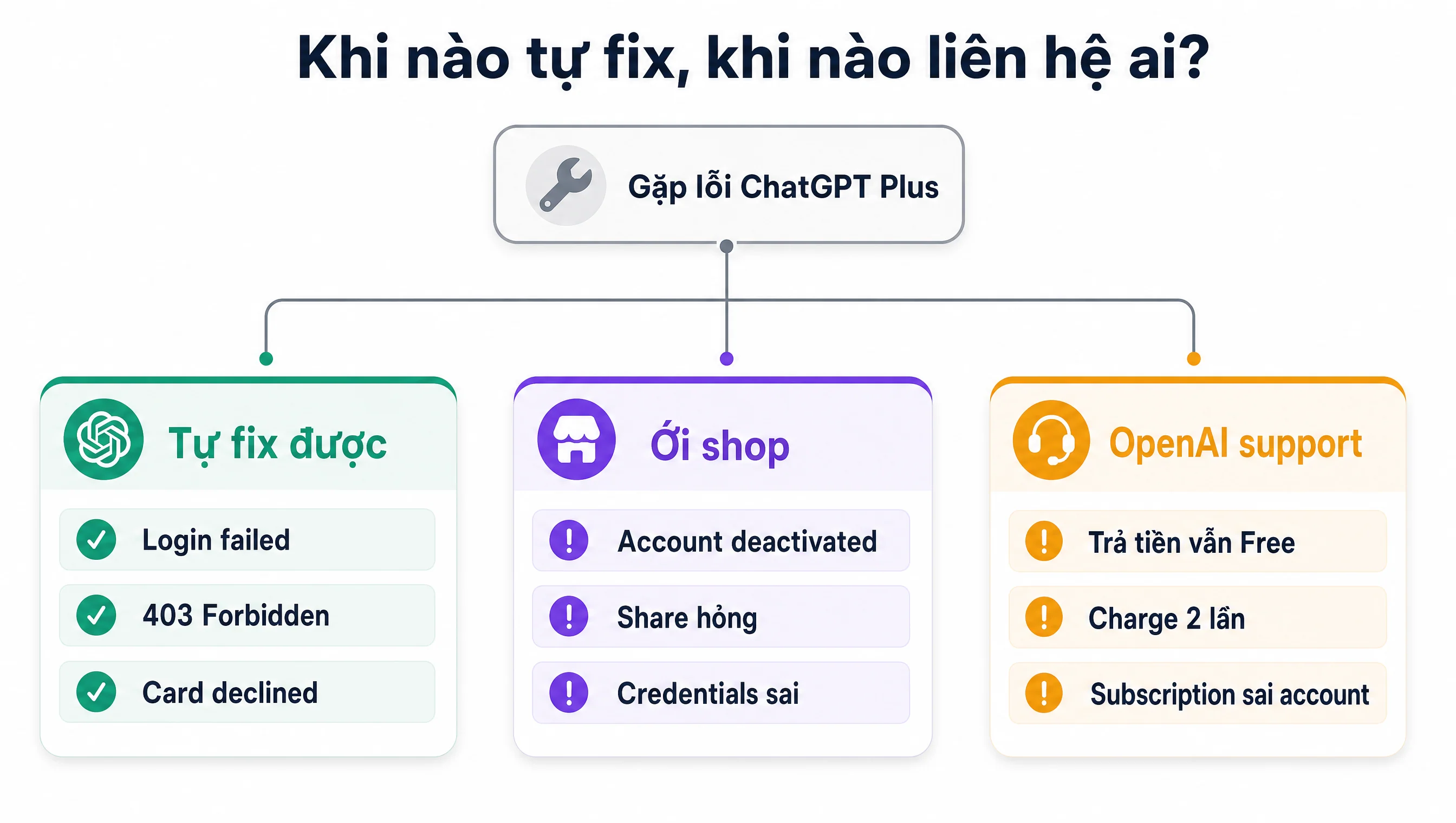 Decision tree khi nào tự fix lỗi ChatGPT Plus, khi nào ới shop, khi nào liên hệ OpenAI support theo loại lỗi và tier tài khoản