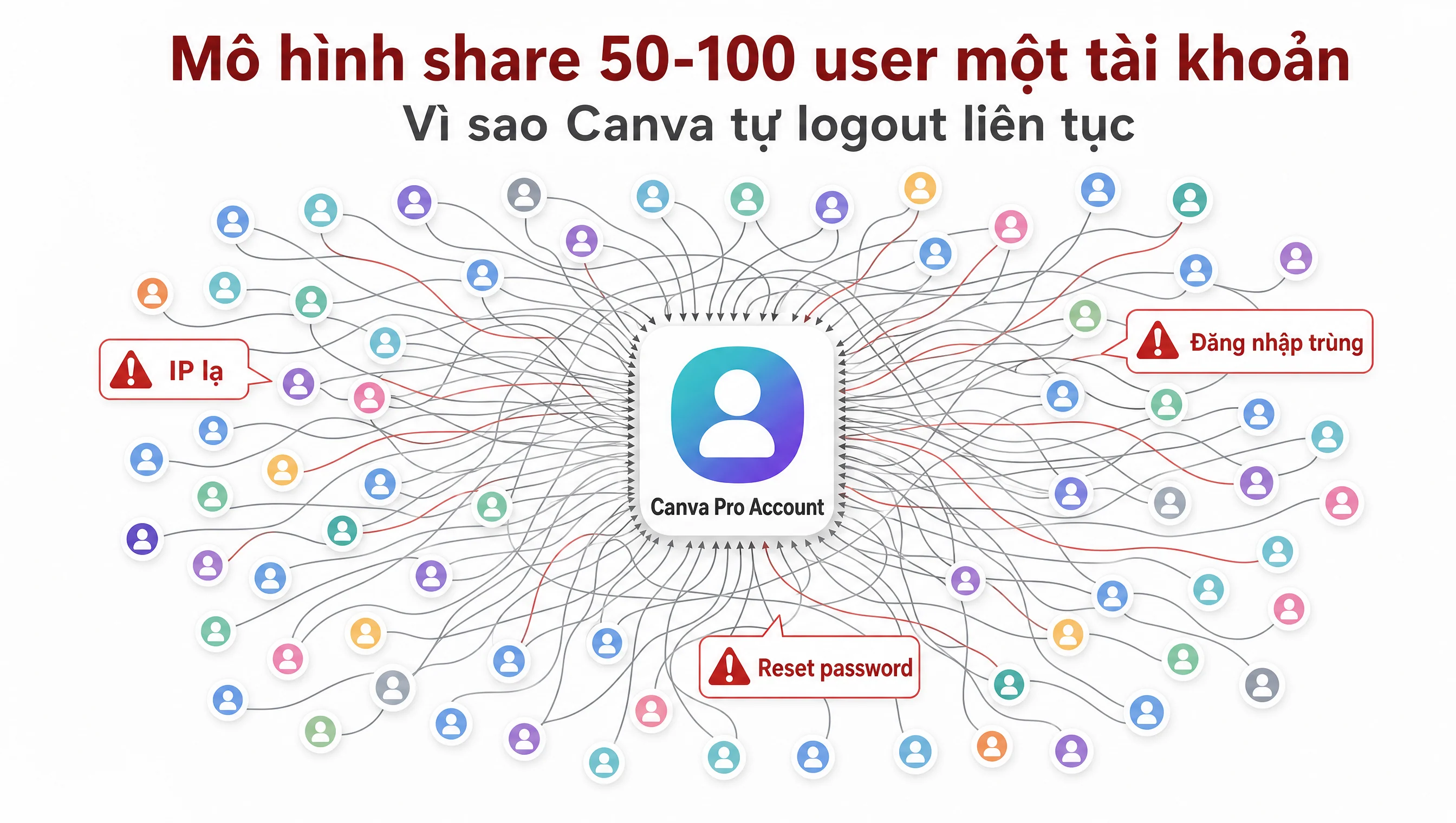 Mô hình share 50-100 user một tài khoản Canva Pro gây Canva tự logout liên tục theo cảnh báo IP lạ