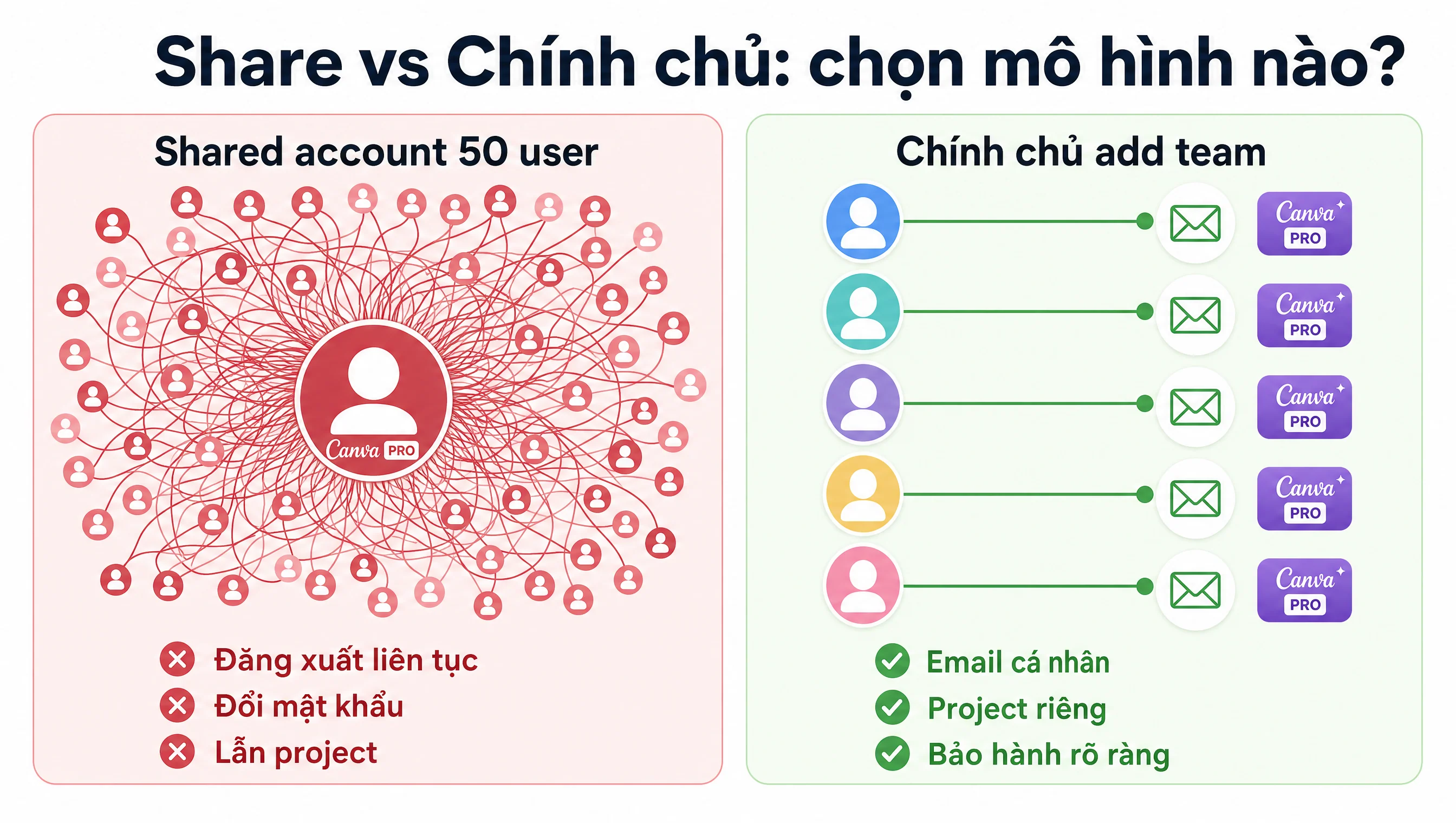 So sánh mô hình Canva Pro shared account 50 user và gói chính chủ add team riêng email cá nhân