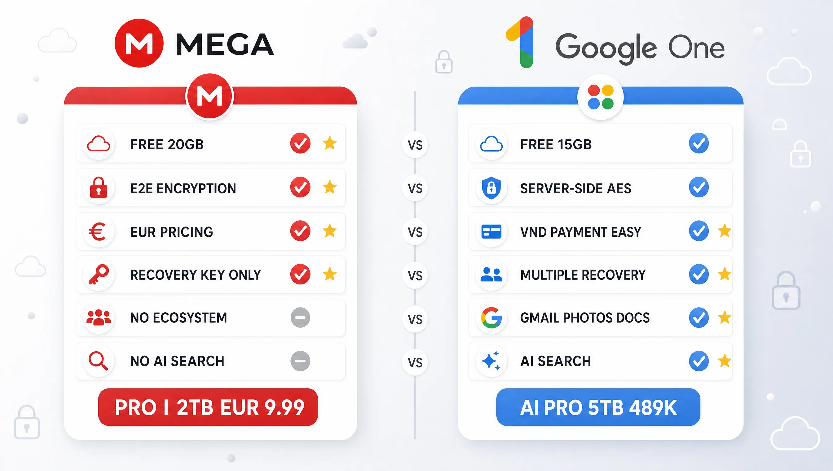 So sánh MEGA Cloud và Google One 2026 theo 6 tiêu chí: free tier, encryption, giá, thanh toán Việt Nam, recovery, tích hợp ecosystem