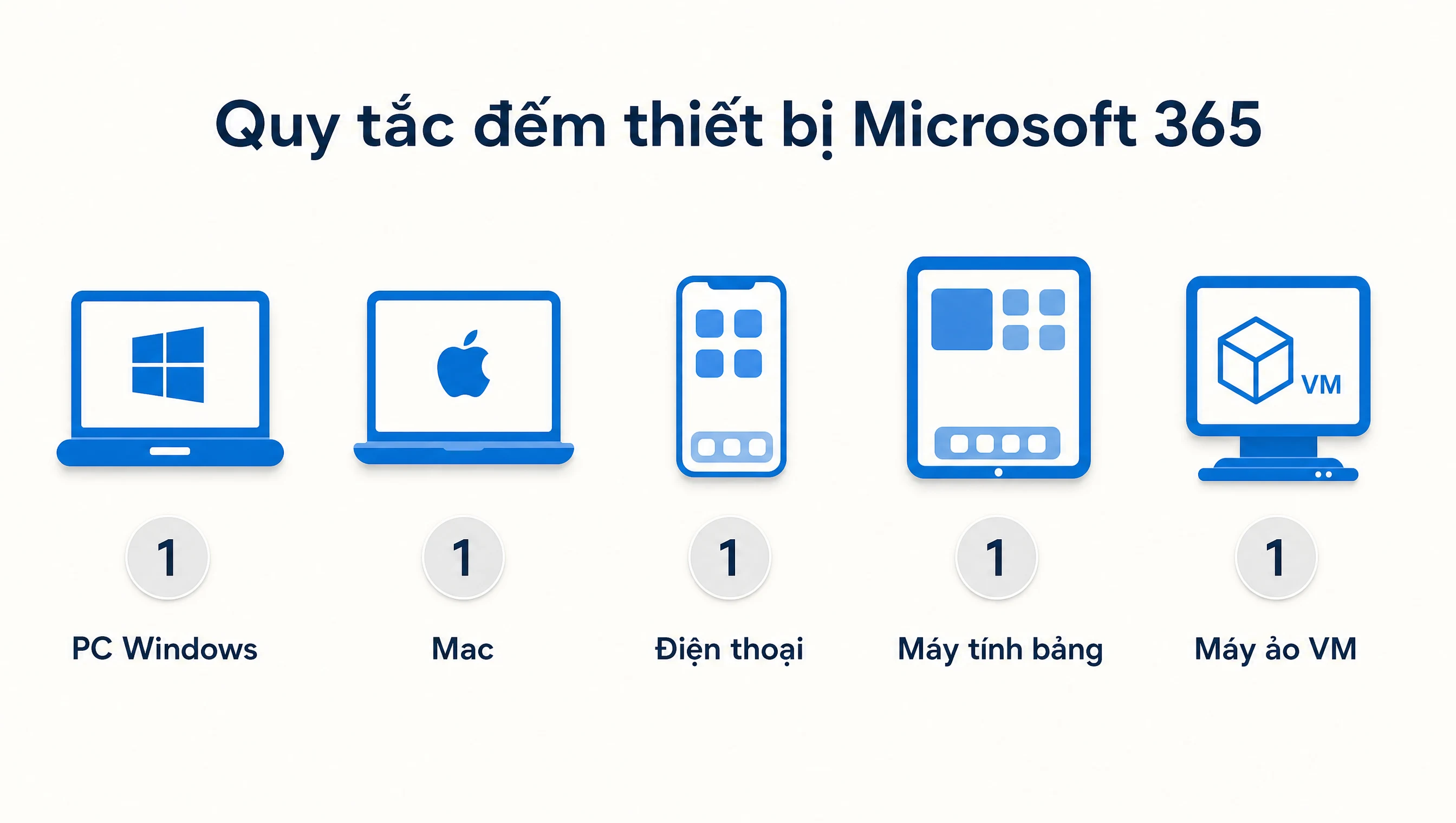 Quy tắc đếm thiết bị