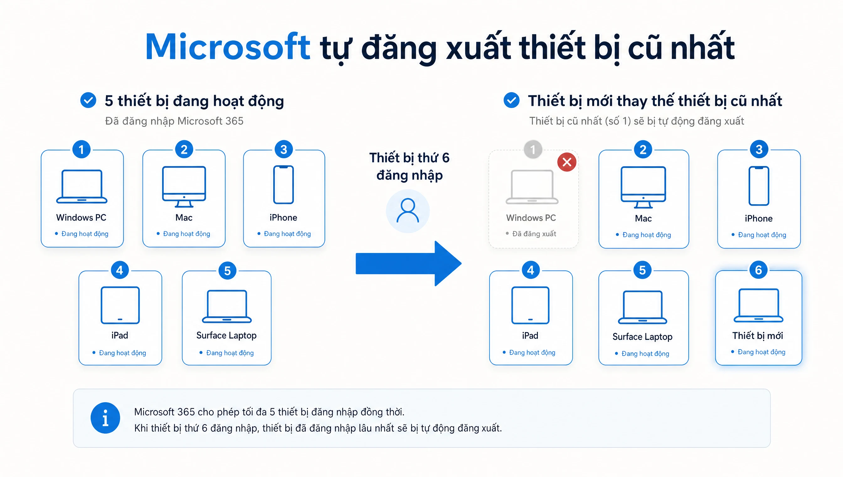 Vượt giới hạn 5 thiết bị