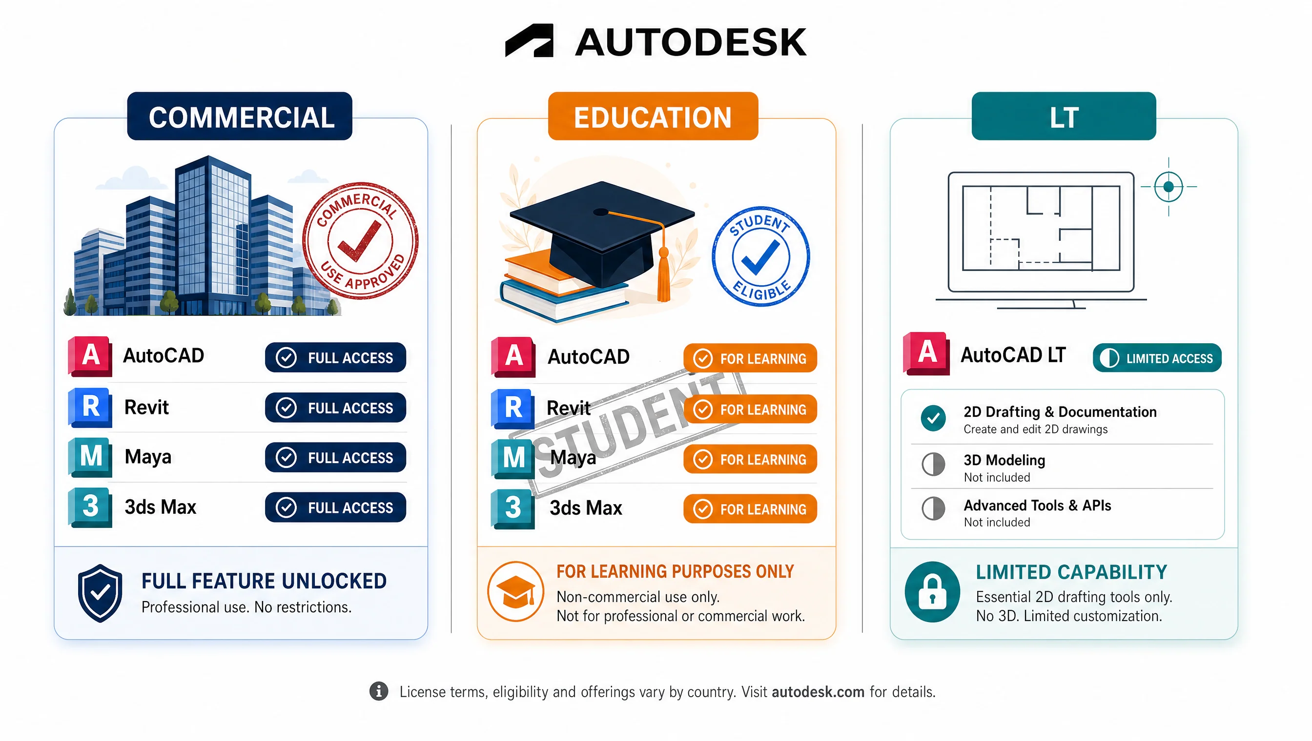 Hiểu rõ trước: Autodesk có 3 nhóm license