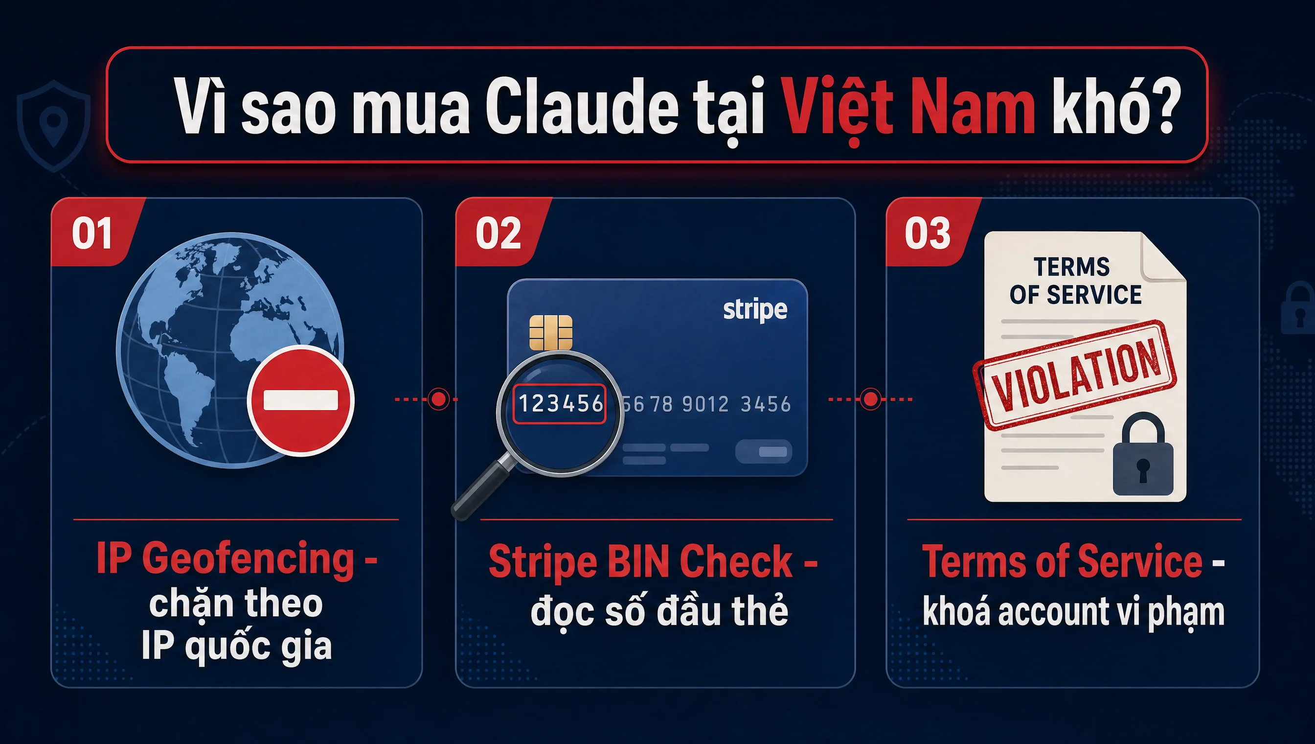 Vì sao mua Claude Pro tại Việt Nam khó IP geofencing Stripe BIN check ToS unsupported region