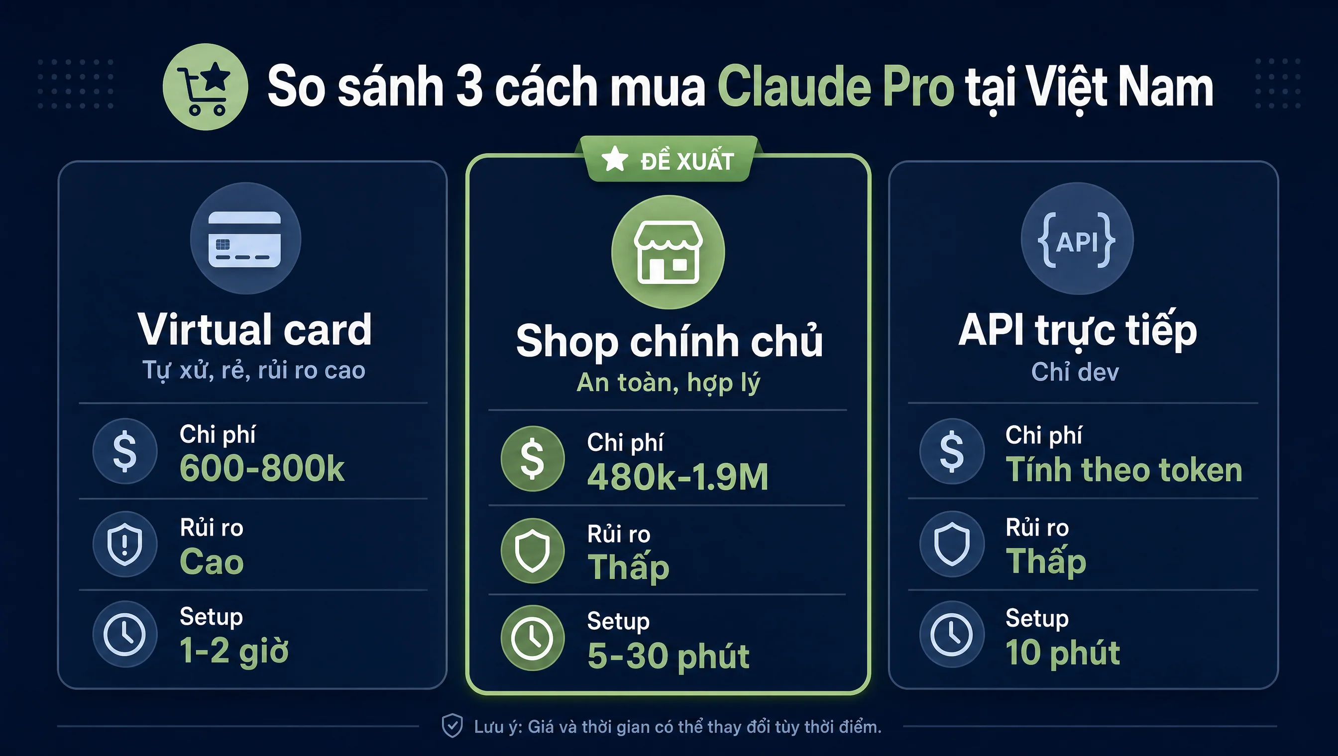 So sánh nhanh 3 cách mua Claude Pro Việt Nam virtual card shop chính chủ API trực tiếp chi phí rủi ro