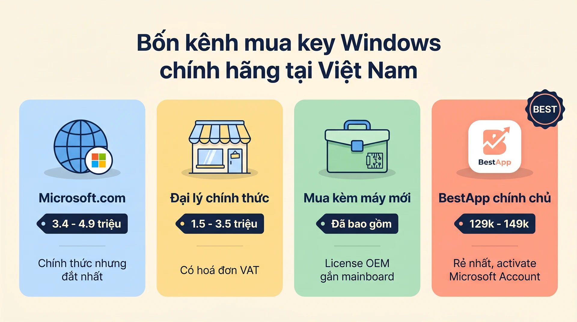4 kênh mua key Windows 10 11 Home Pro chính hãng tại Việt Nam 2026