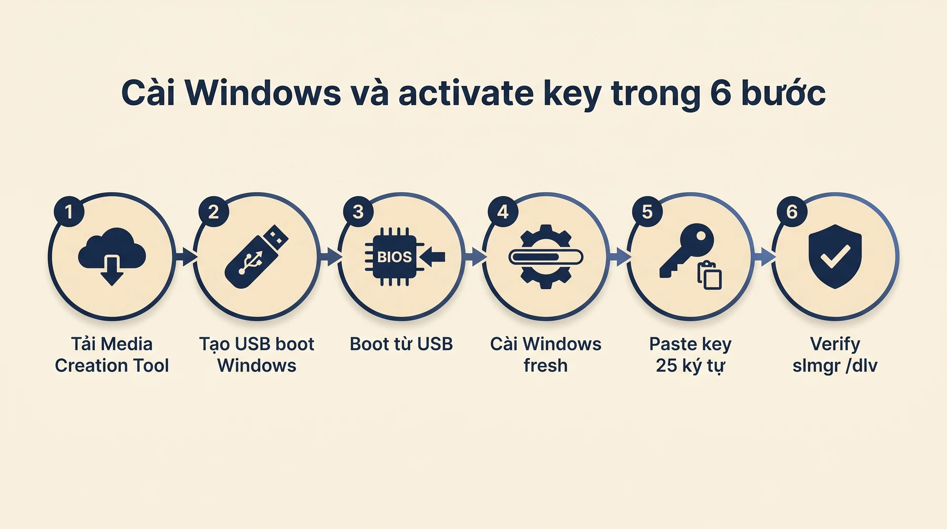 6 bước cài Windows và activate key chính hãng cho người Việt 2026