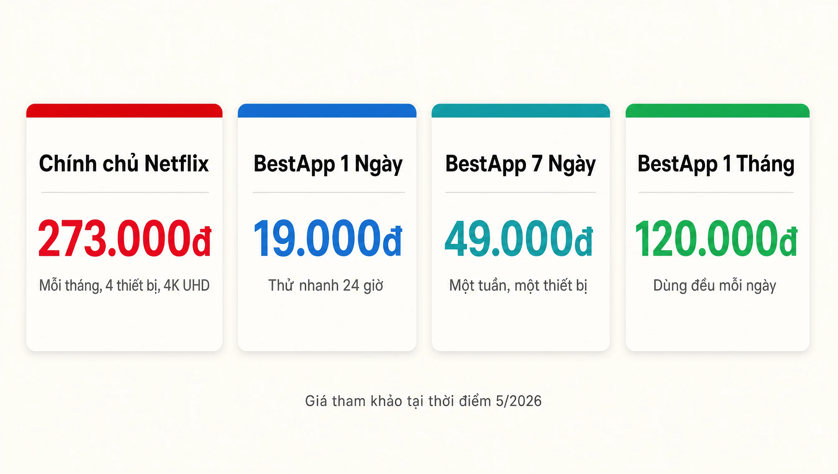 Bảng giá Netflix Premium chính chủ 273k mỗi tháng so với 3 gói BestApp 19k 49k 120k 2026