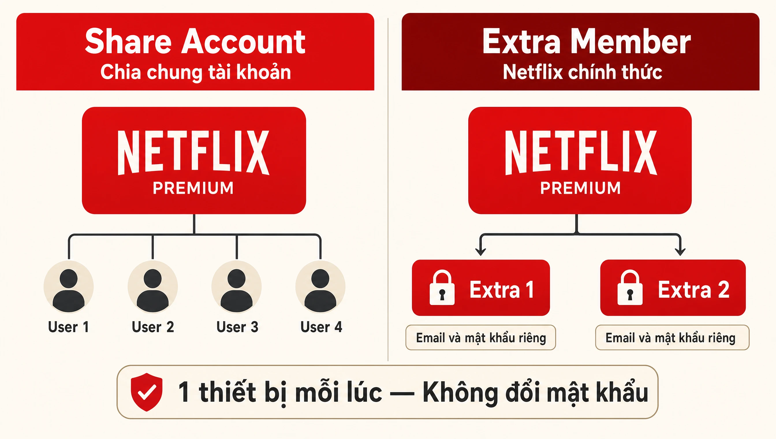 So sánh cơ chế share account và Extra Member, cả hai đều 1 thiết bị một lúc và không đổi mật khẩu