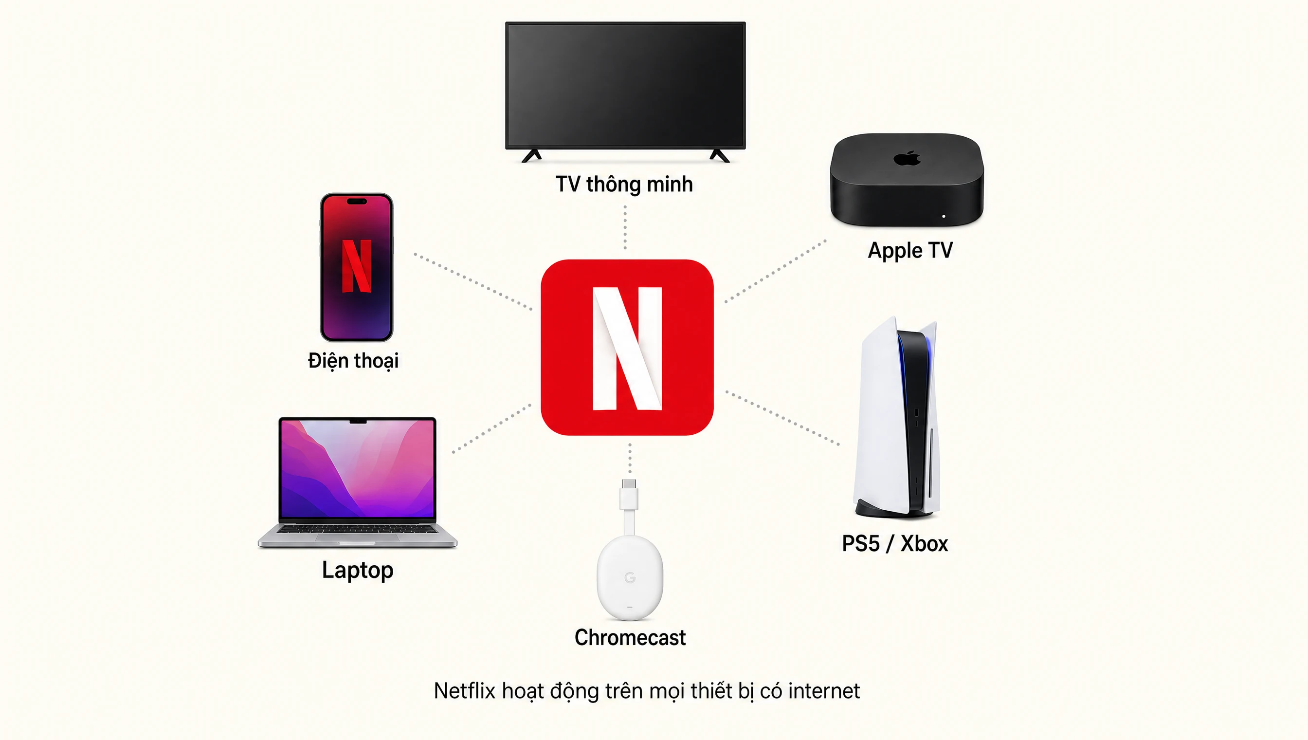 Netflix dùng được trên TV thông minh điện thoại laptop Apple TV PS5 Chromecast hệ sinh thái thiết bị xem phim trực tuyến