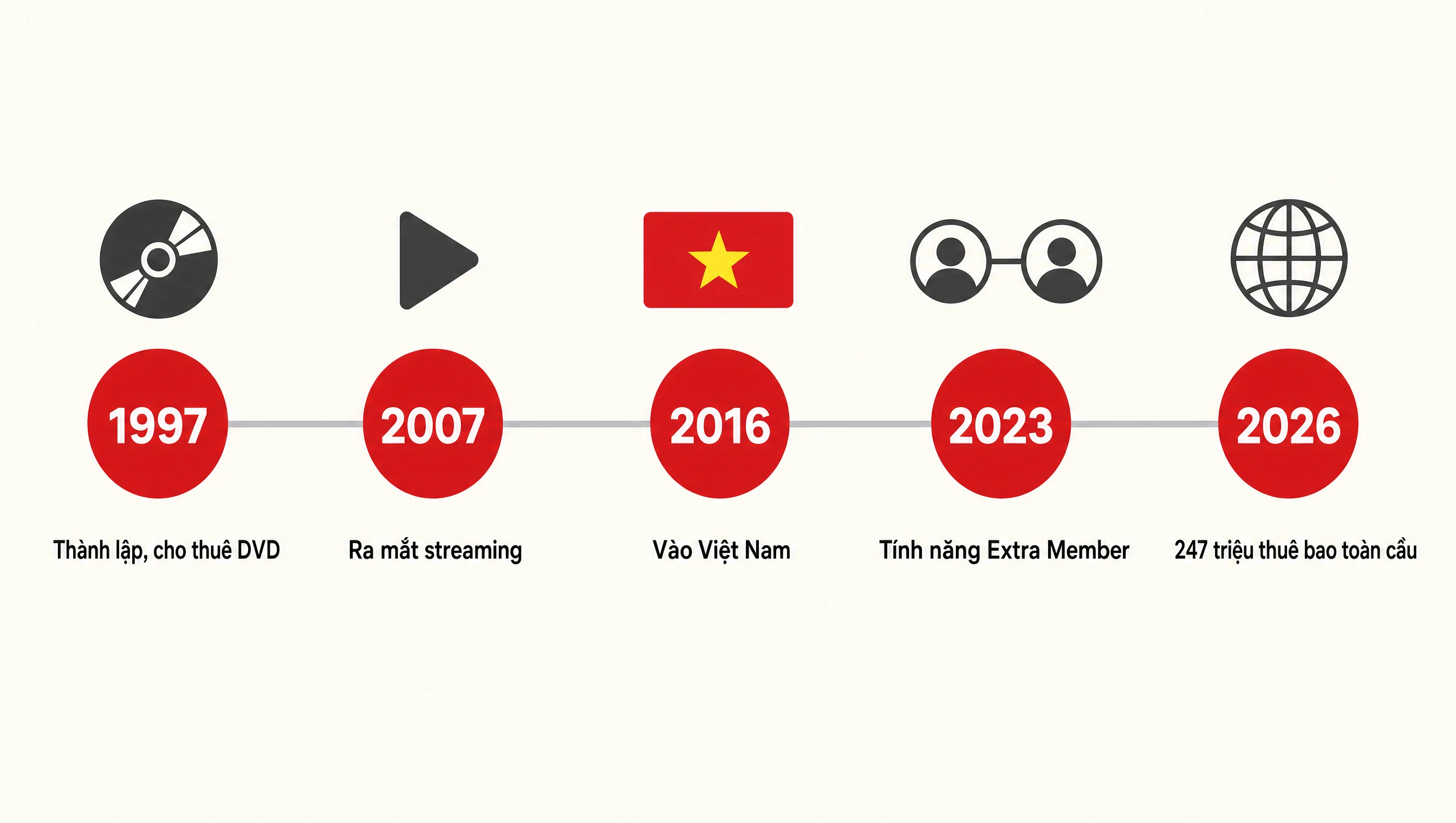 Lịch sử Netflix qua các cột mốc 1997 thành lập DVD 2007 streaming 2016 vào Việt Nam 2023 Extra Member 2026 hơn 247 triệu thuê bao