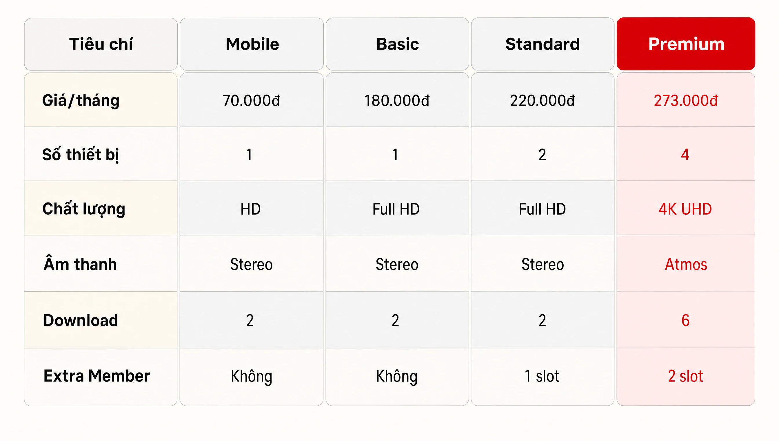 Bảng so sánh chi tiết 4 gói Netflix Mobile Basic Standard Premium 6 tiêu chí giá thiết bị chất lượng audio download Extra Member