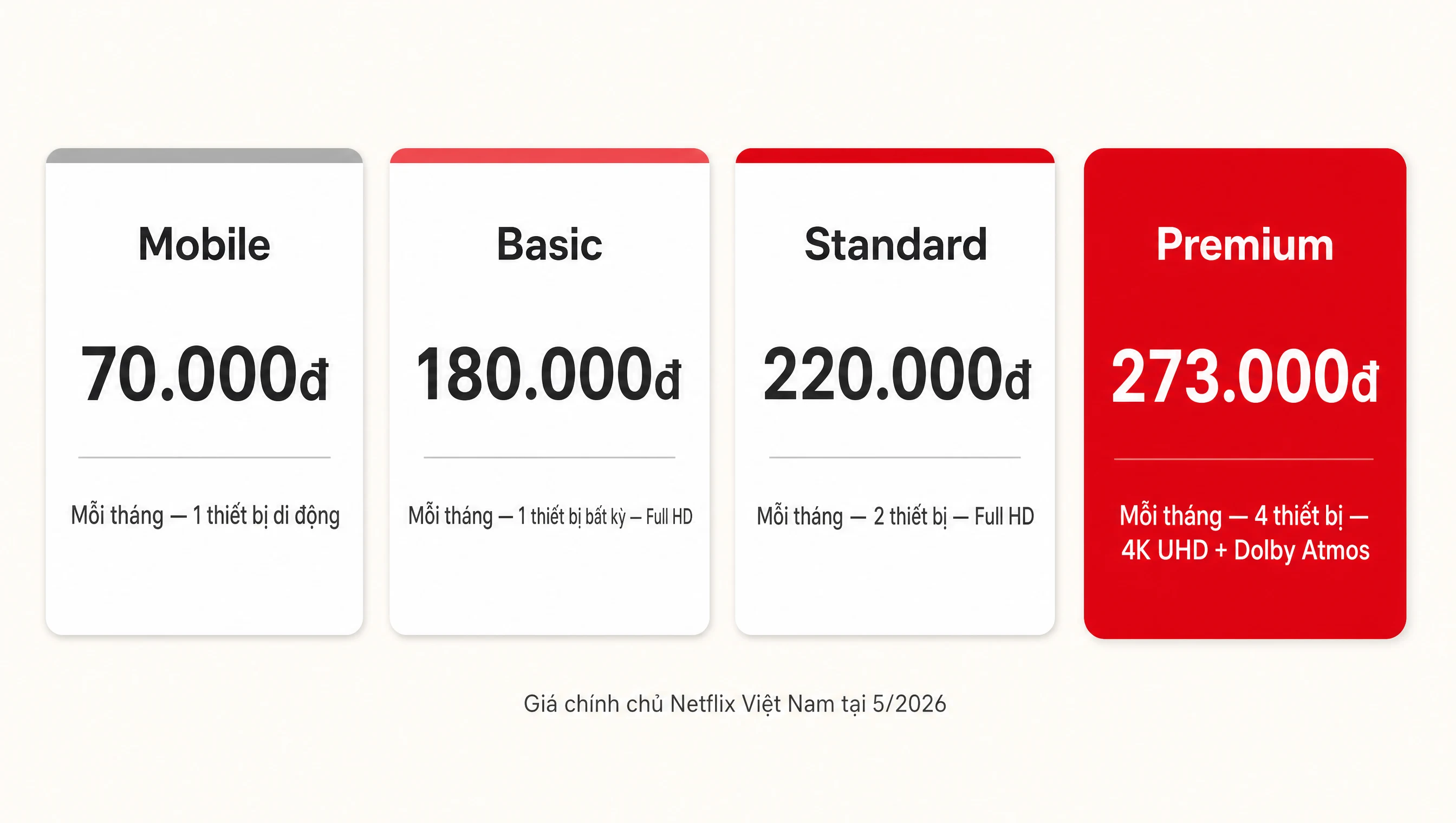 Bảng giá 4 gói Netflix Mobile 70k Basic 180k Standard 220k Premium 273k tại Việt Nam 2026 và đặc điểm chính từng gói