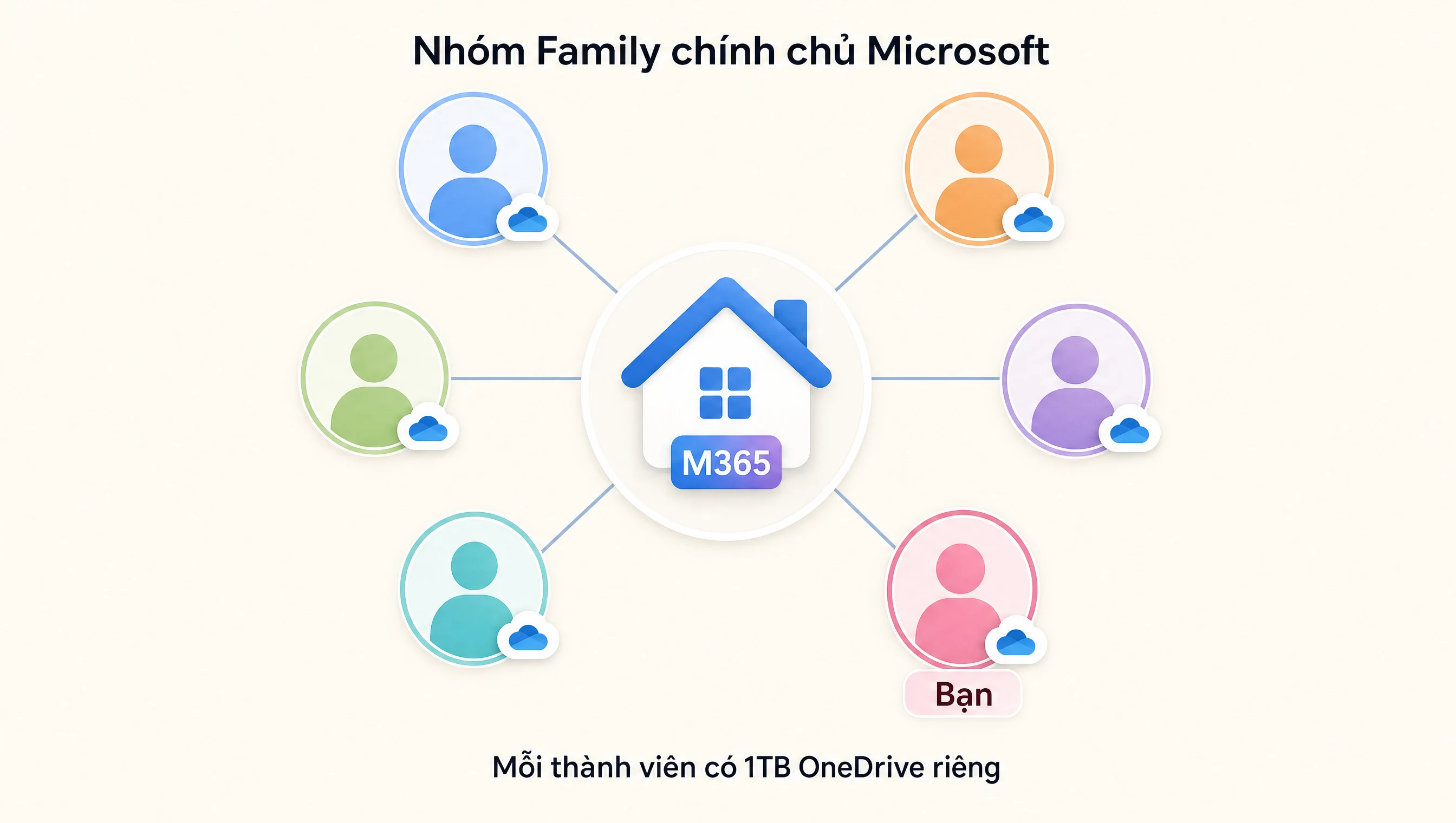 Cơ chế nhóm Family Microsoft 365 chính chủ, 6 thành viên mỗi người có 1TB OneDrive riêng