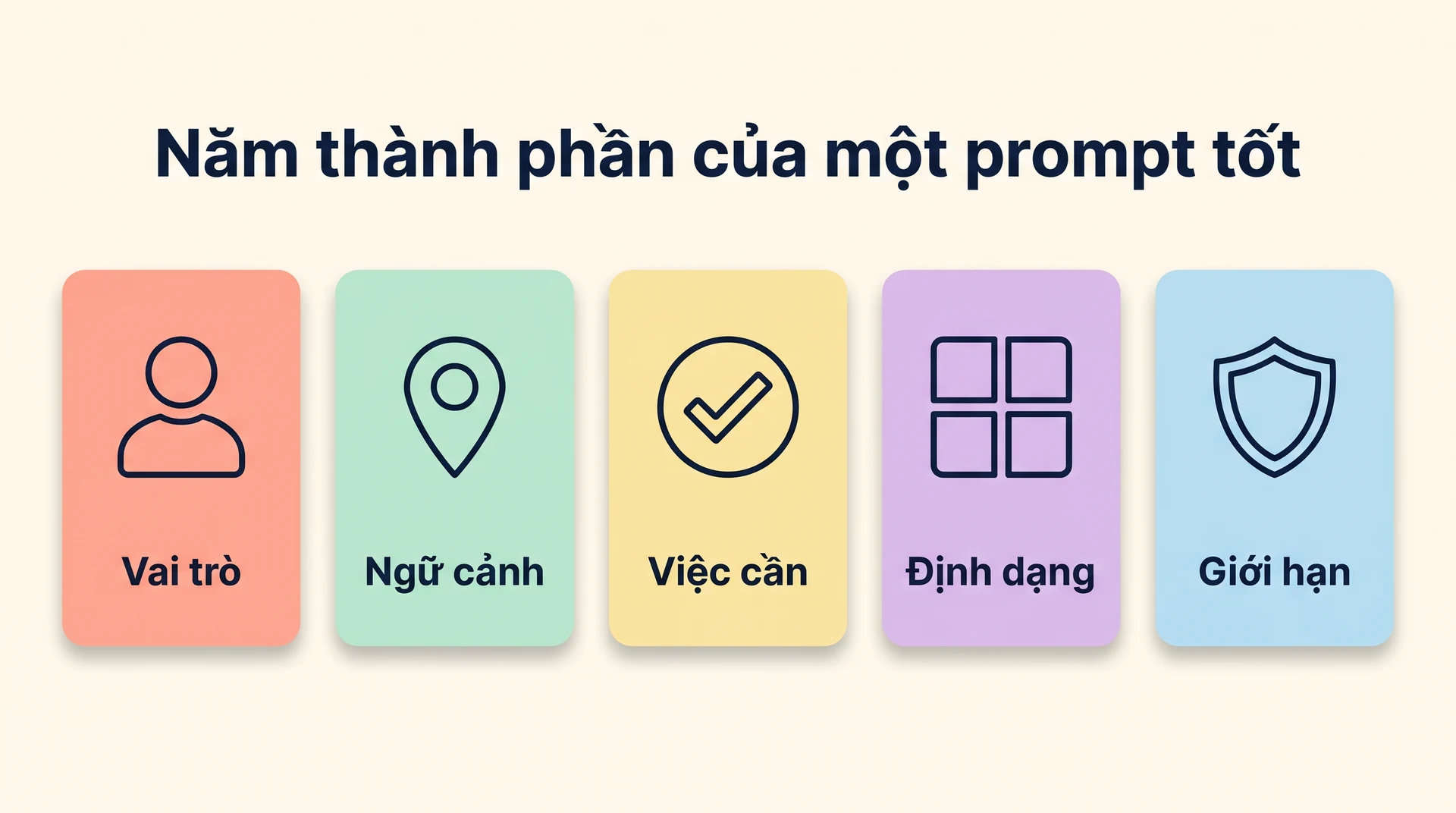Năm thành phần của một prompt tốt: vai trò, ngữ cảnh, việc cần, định dạng, giới hạn