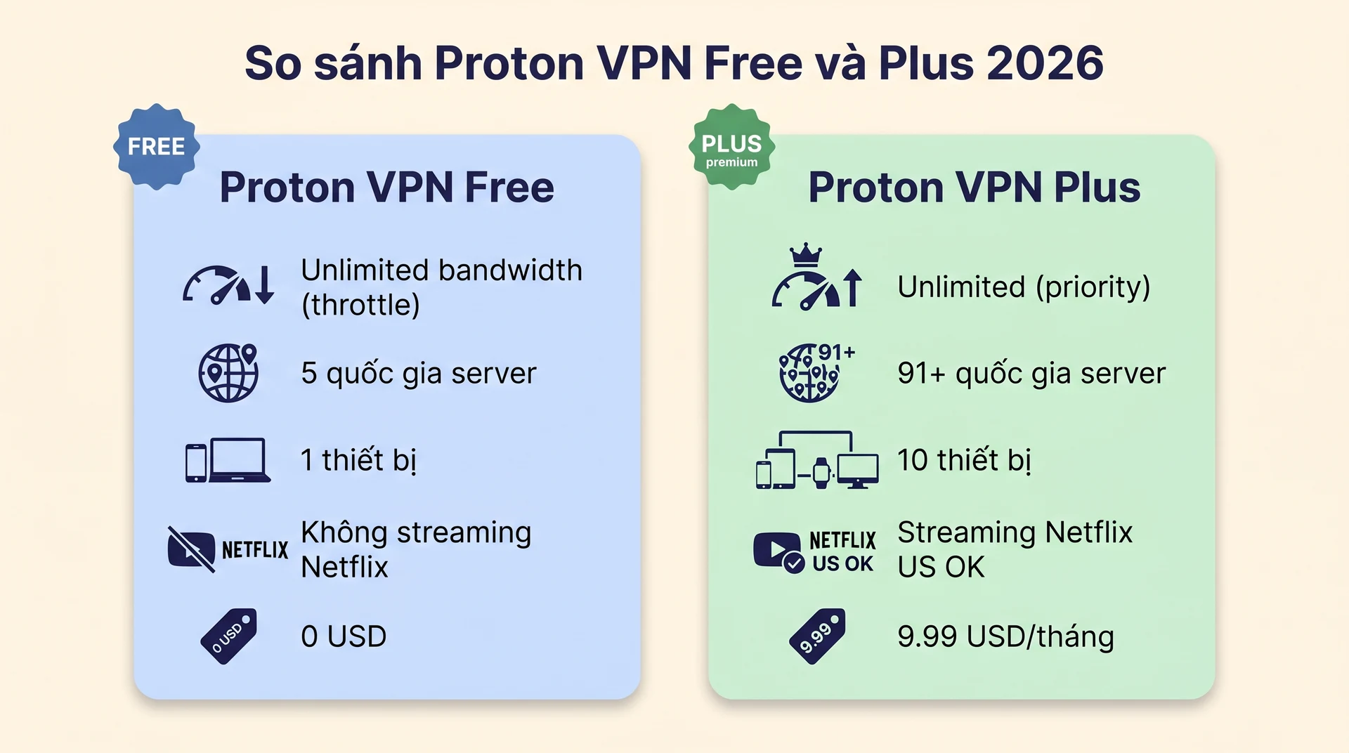 So sánh Proton VPN Free và Plus 2026 bandwidth server streaming giá