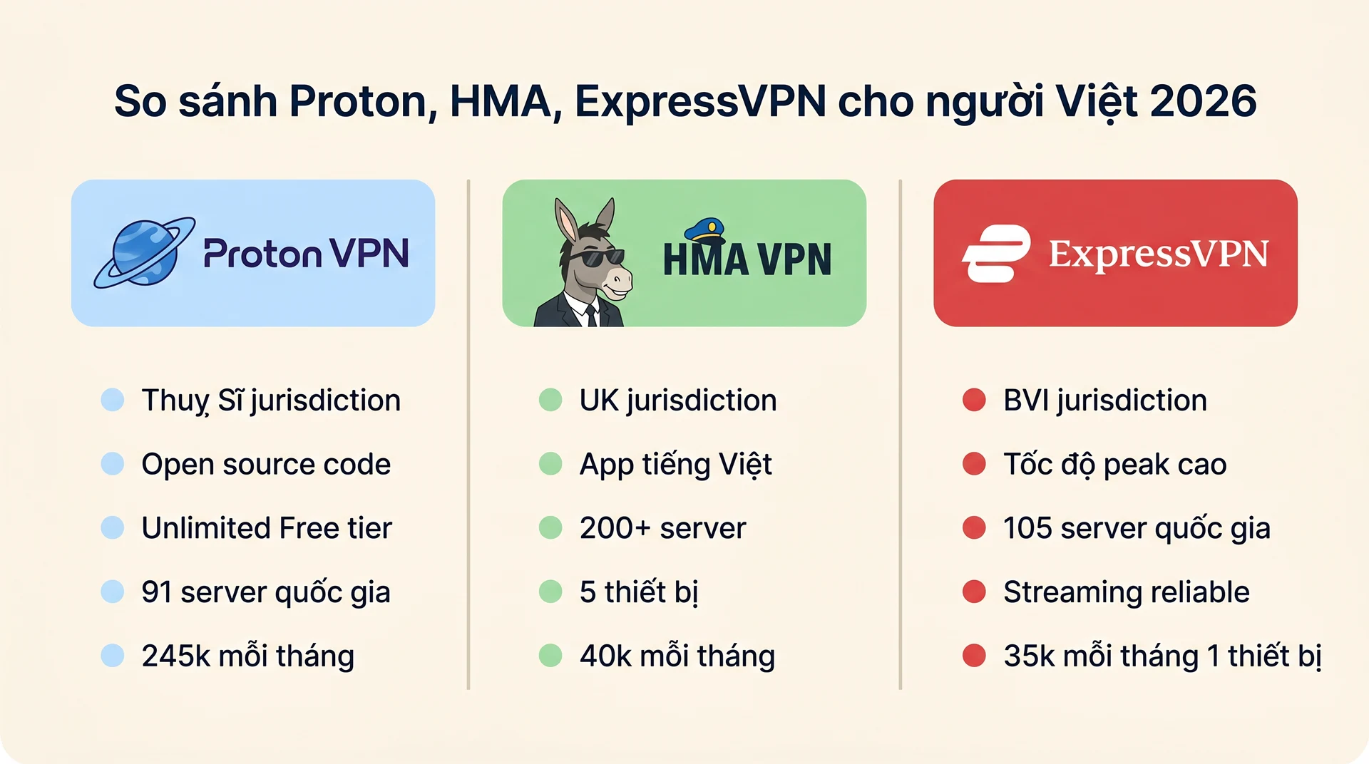 So sánh 3 VPN Proton HMA ExpressVPN cho người Việt 2026 jurisdiction server giá