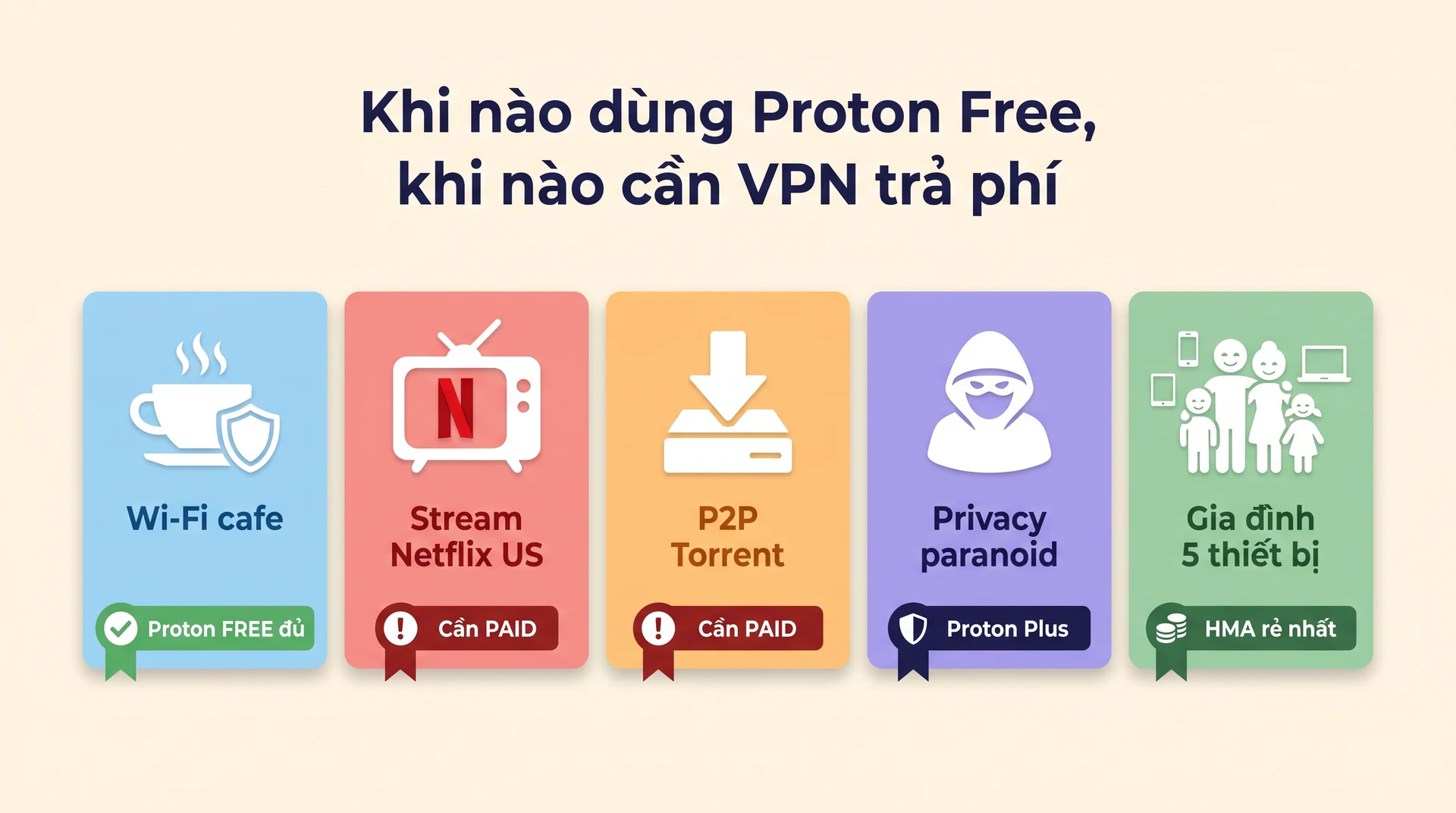 Khi nào dùng Proton VPN Free, khi nào cần VPN trả phí HMA hoặc ExpressVPN