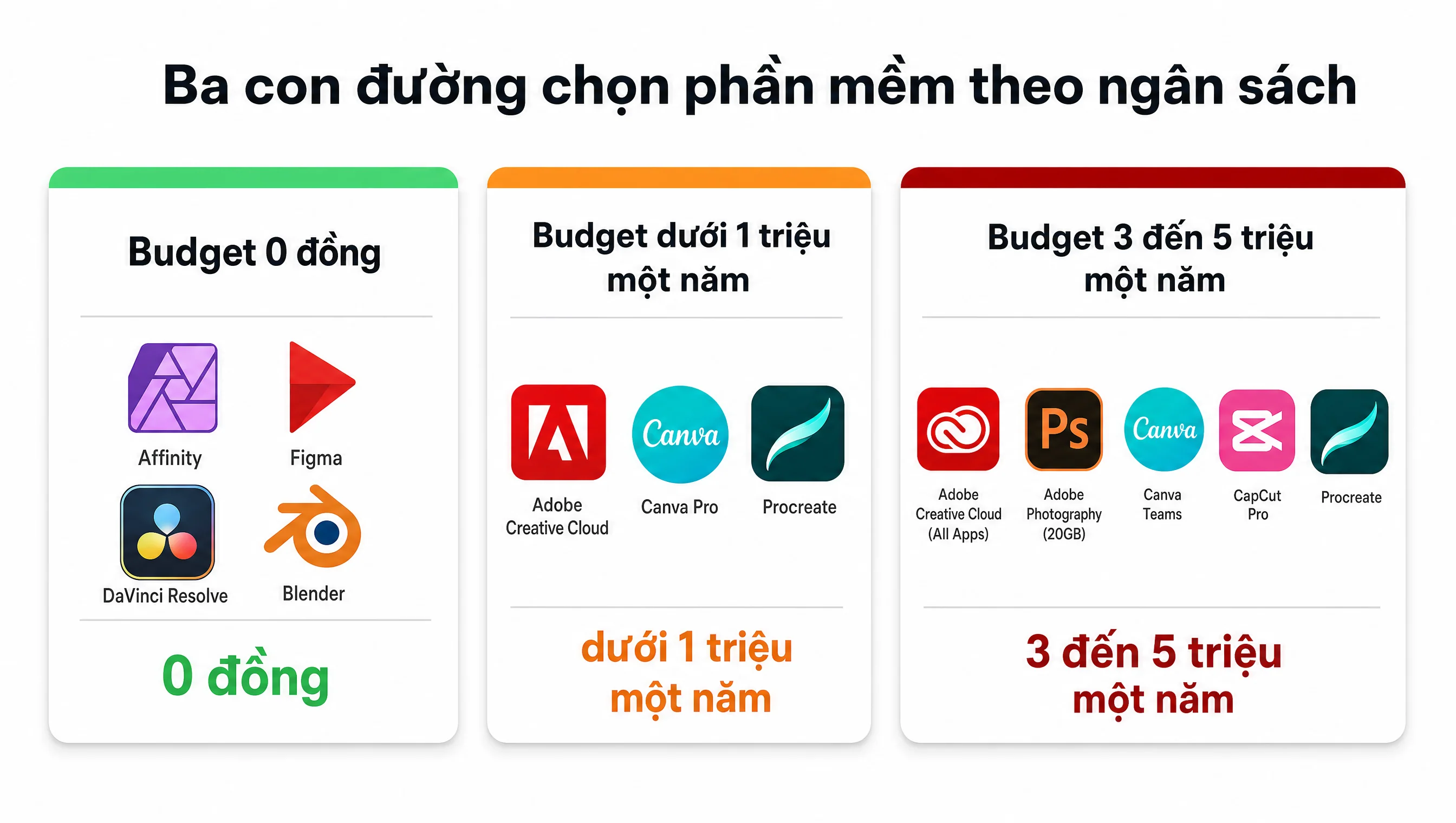 Ba con đường chọn phần mềm thiết kế 2026 theo budget 0 đồng dưới 1 triệu năm và 3-5 triệu năm cho creator Việt Nam