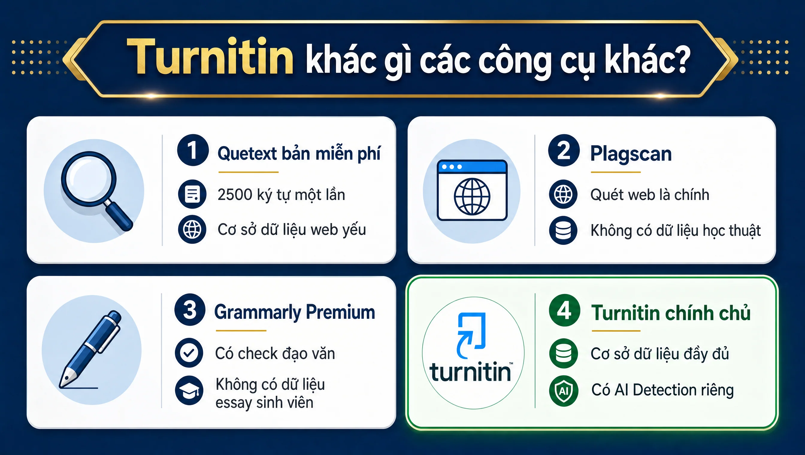 Turnitin khác Quetext Plagscan Grammarly Premium cơ sở dữ liệu academic student paper AI Detection riêng