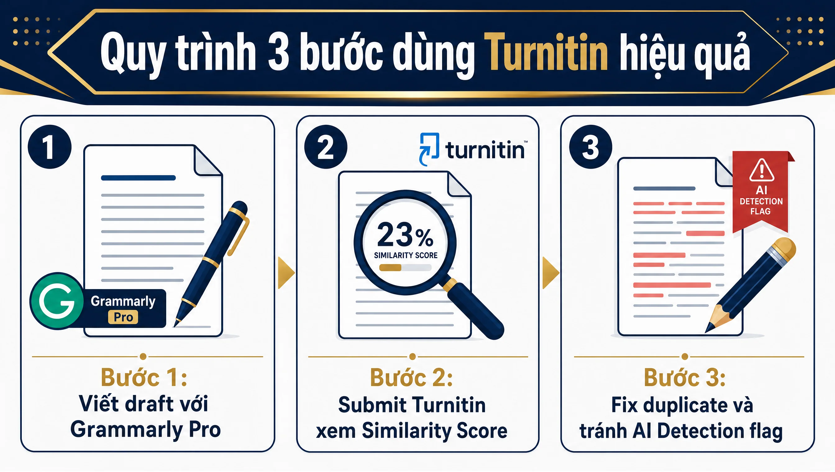 Quy trình 3 bước dùng Turnitin viết draft Grammarly Pro submit Similarity Score fix duplicate AI Detection