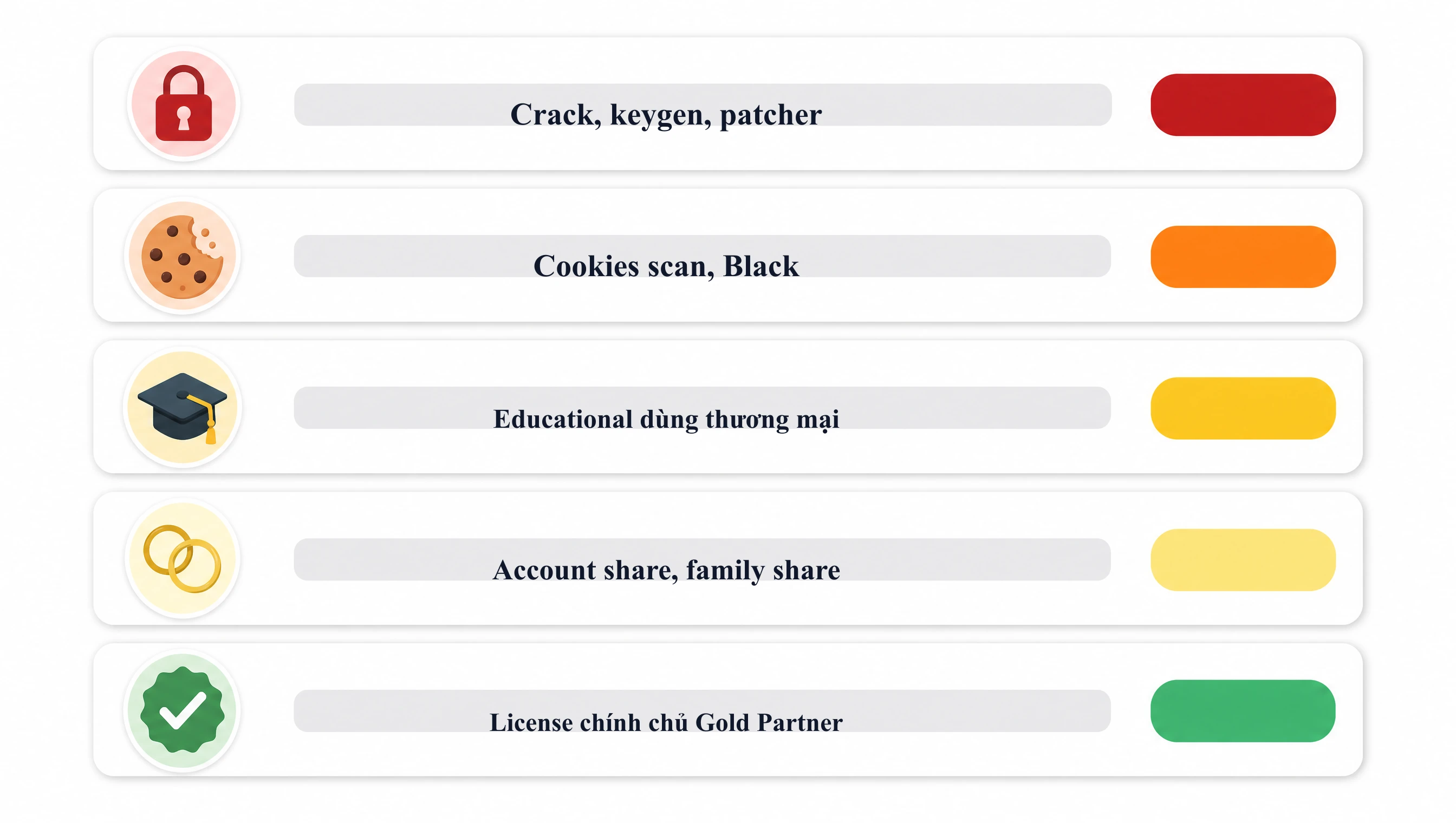 Bảng so sánh 5 nhóm phần mềm không bản quyền: crack, cookies scan, educational dùng thương mại, account share family share, license chính chủ Gold Partner