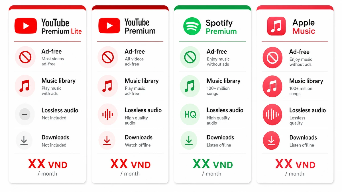 So sánh YT Premium vs Spotify Premium