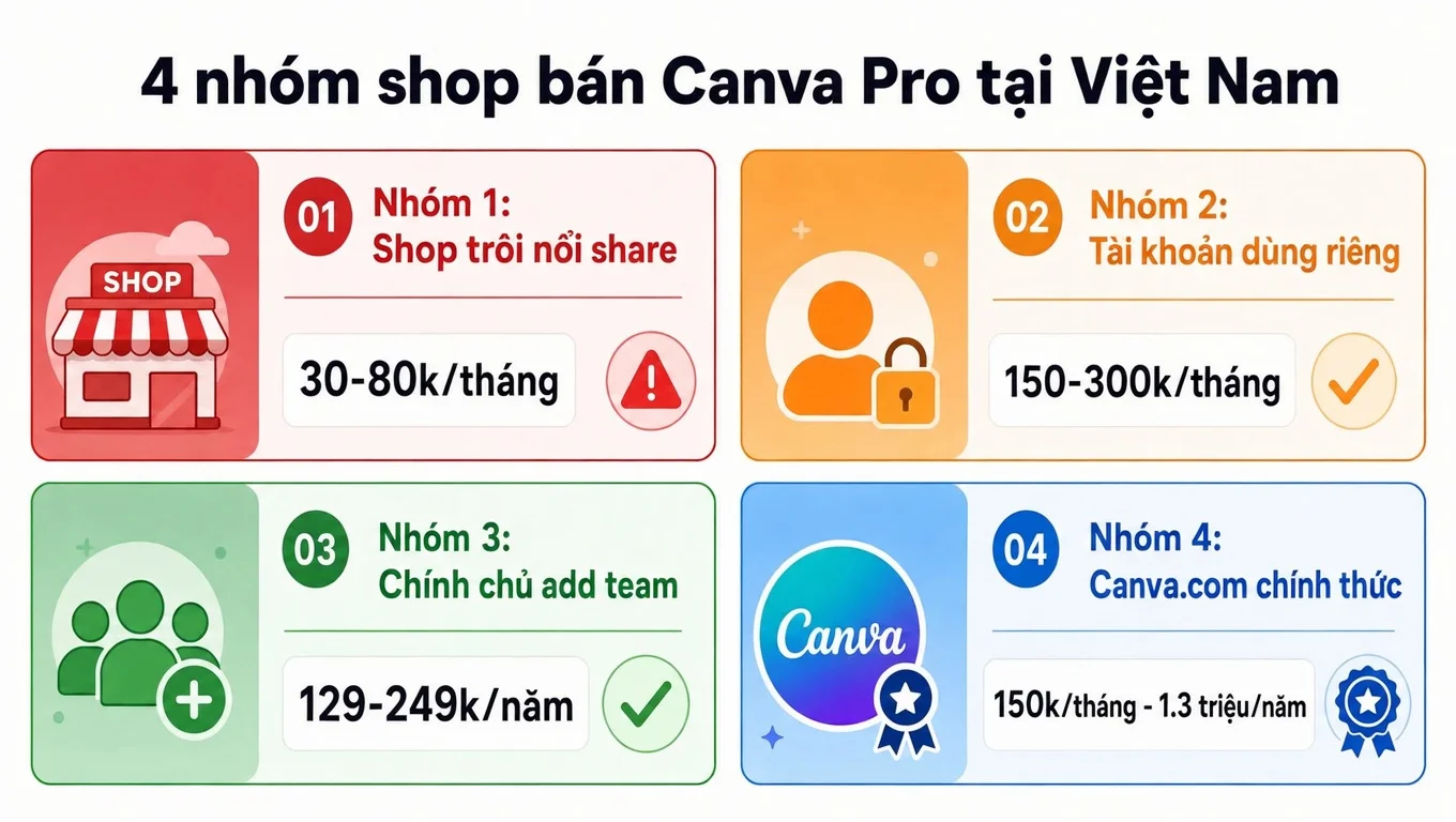 Phân loại 4 nhóm shop bán Canva Pro tại Việt Nam theo giá và mô hình tài khoản từ share trôi nổi tới Canva chính thức